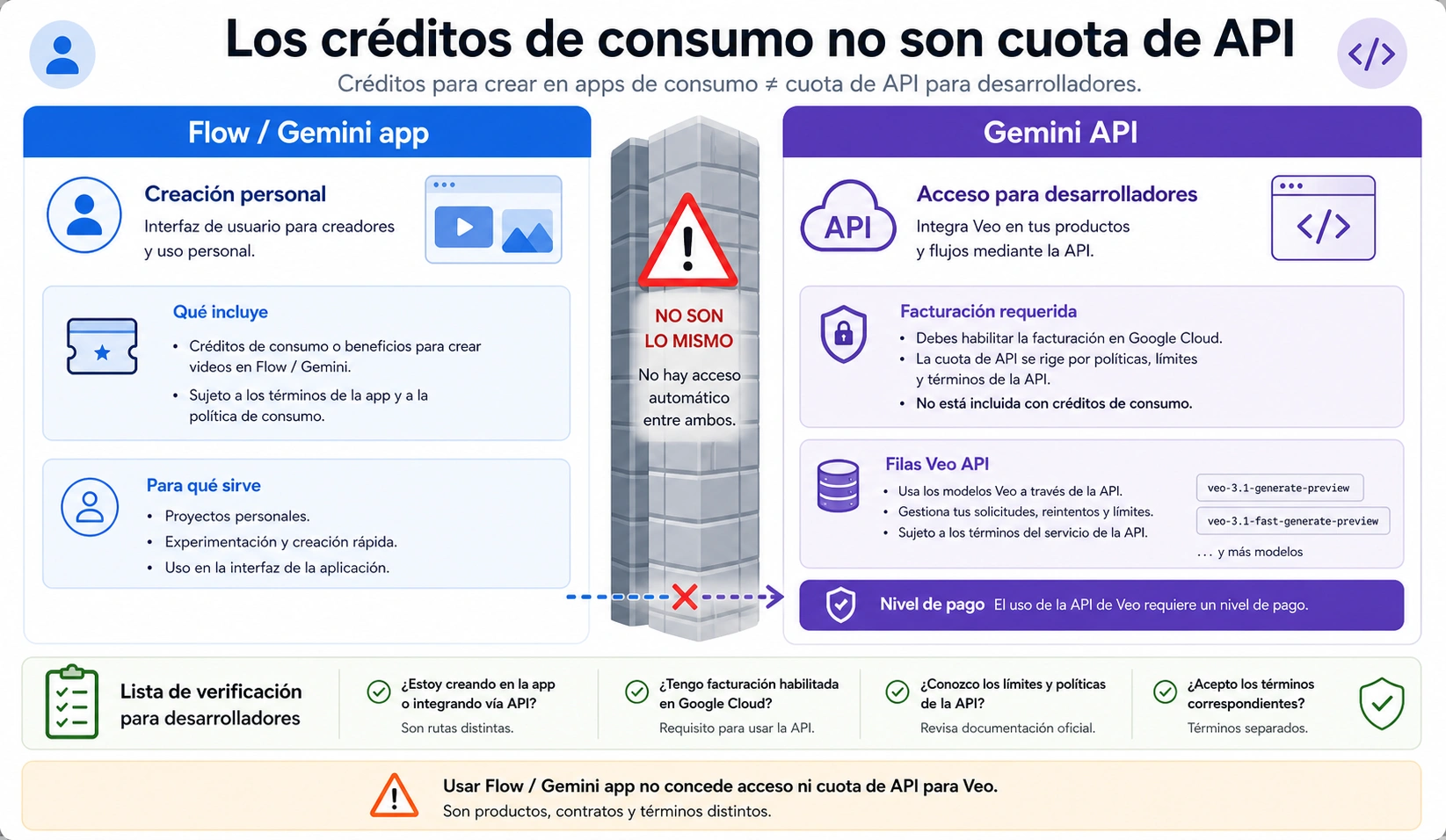 Límite entre créditos de consumo y cuota de Gemini API para Veo