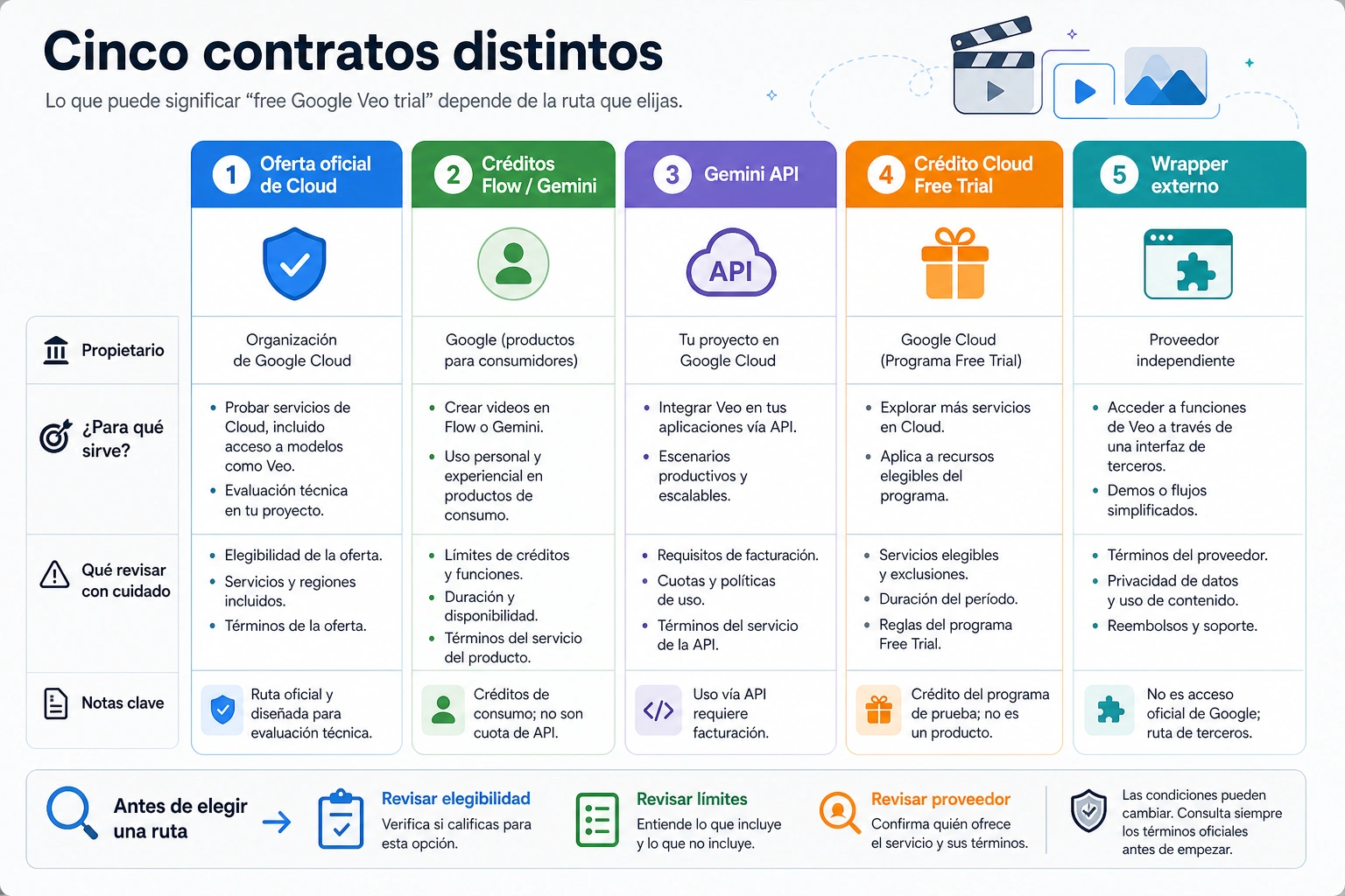 Matriz de rutas para probar Google Veo
