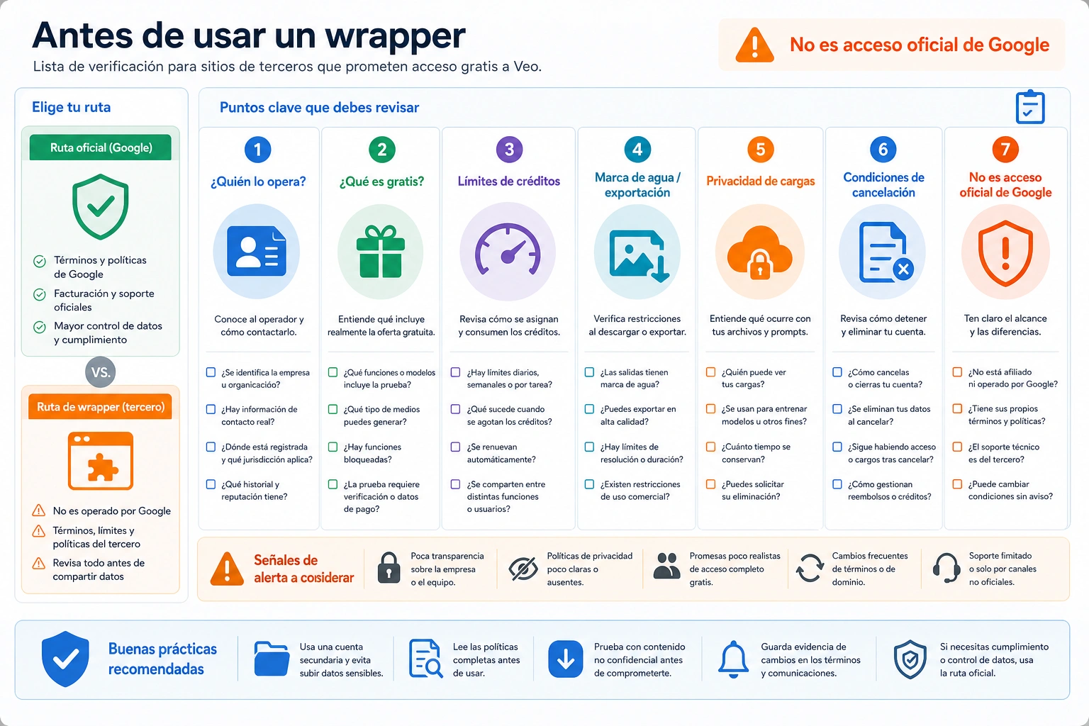 Checklist para evaluar una herramienta de terceros de Veo