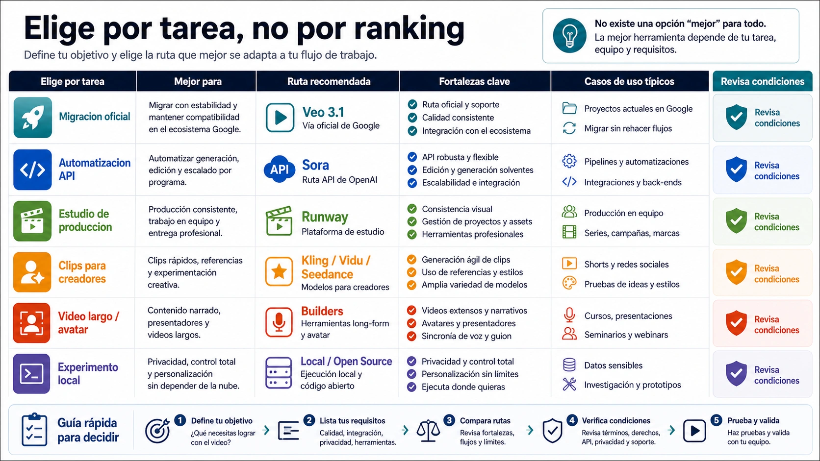 Matriz de alternativas a Veo 3 por tarea