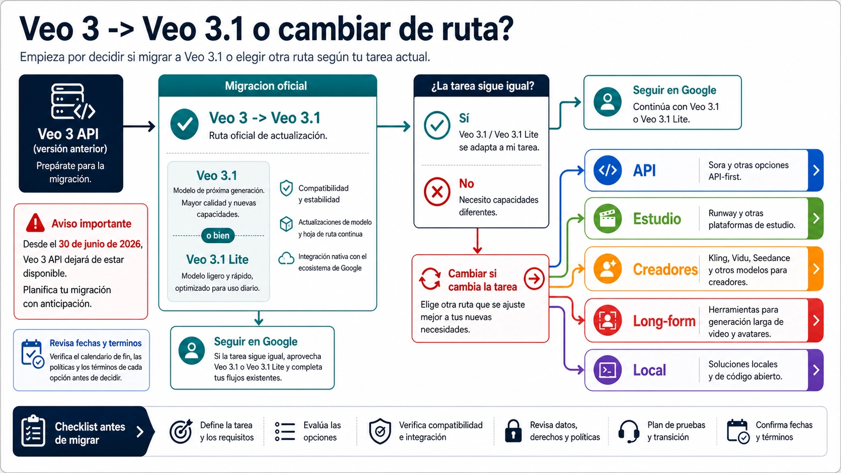 Árbol de migración de Veo 3 a Veo 3.1