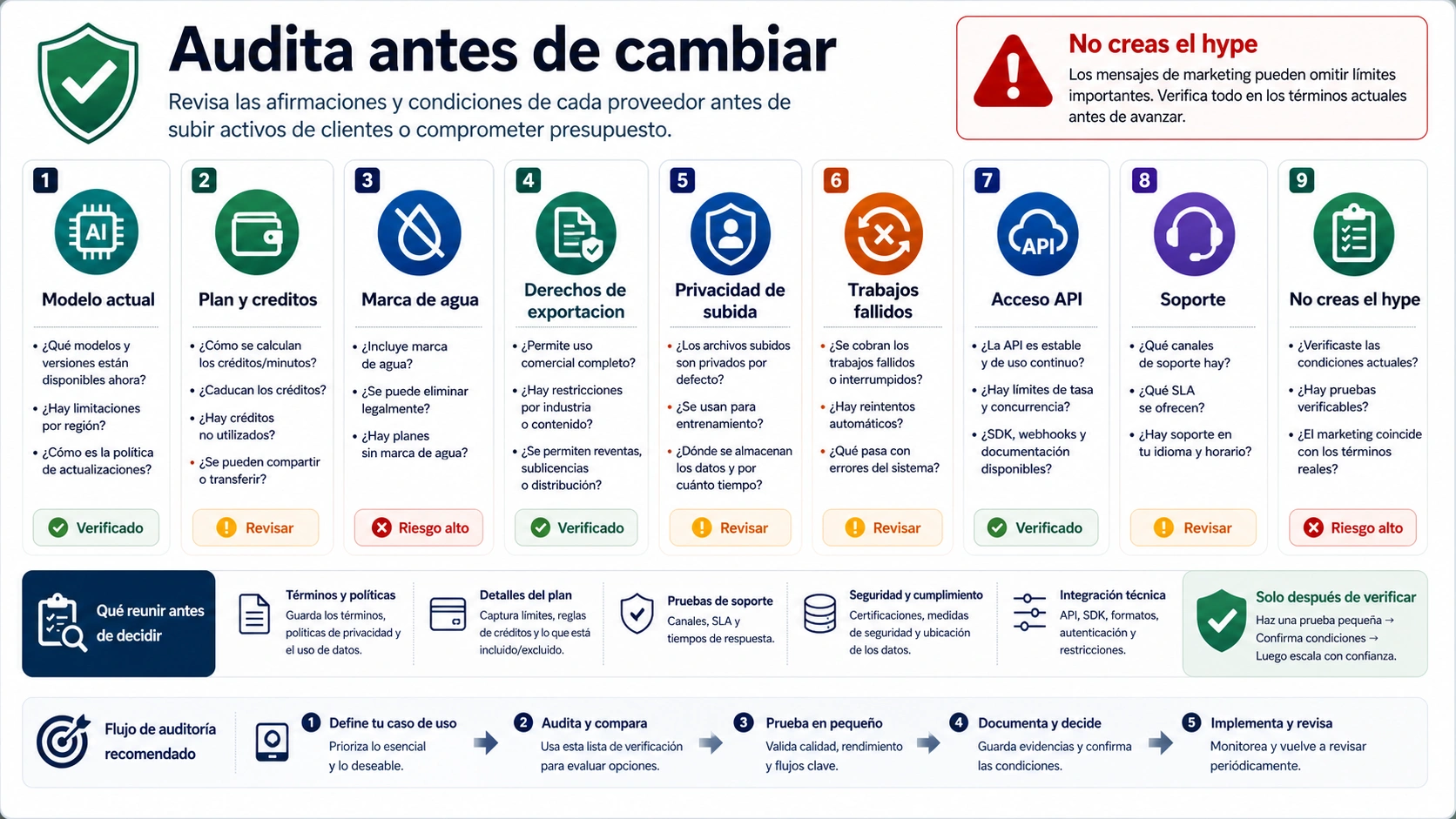 Checklist de proveedor antes de salir de Veo 3