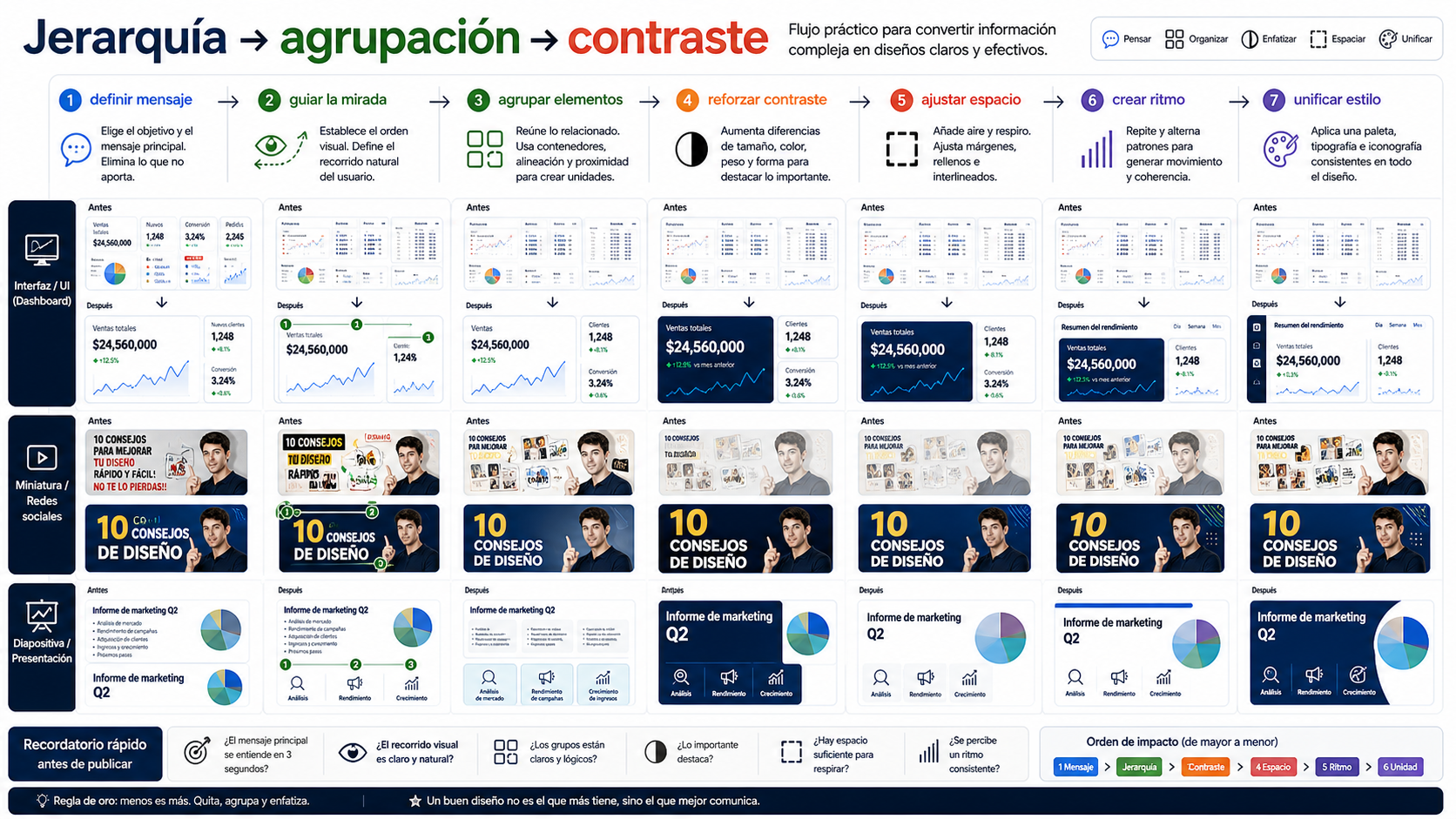Flujo de trabajo de jerarquía, agrupación y contraste aplicado a una pantalla UI, una miniatura y una diapositiva