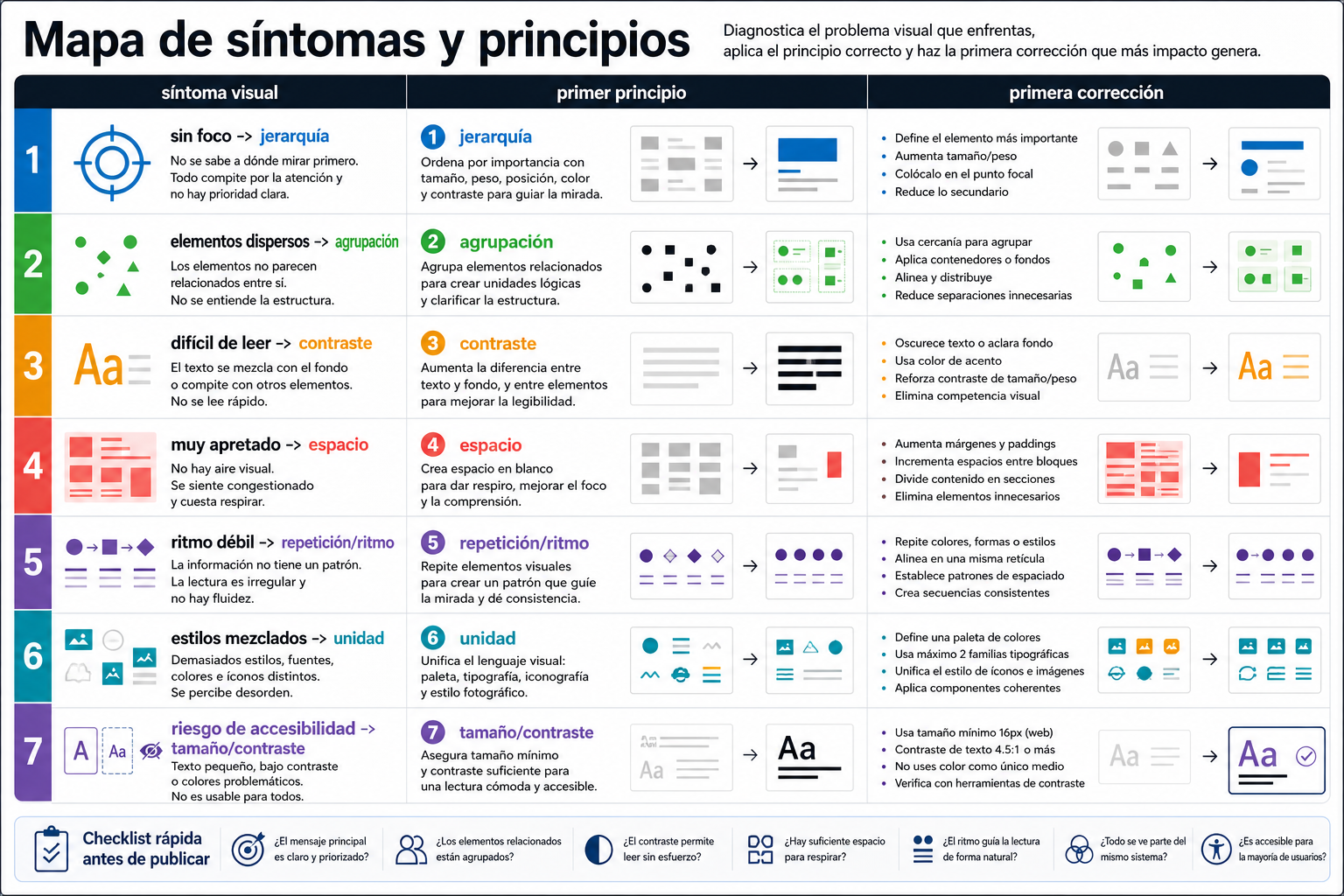 Mapa de síntomas y principios para decidir qué revisar primero cuando falta foco, los elementos están dispersos, la lectura es baja, el espacio es escaso o el estilo no es coherente