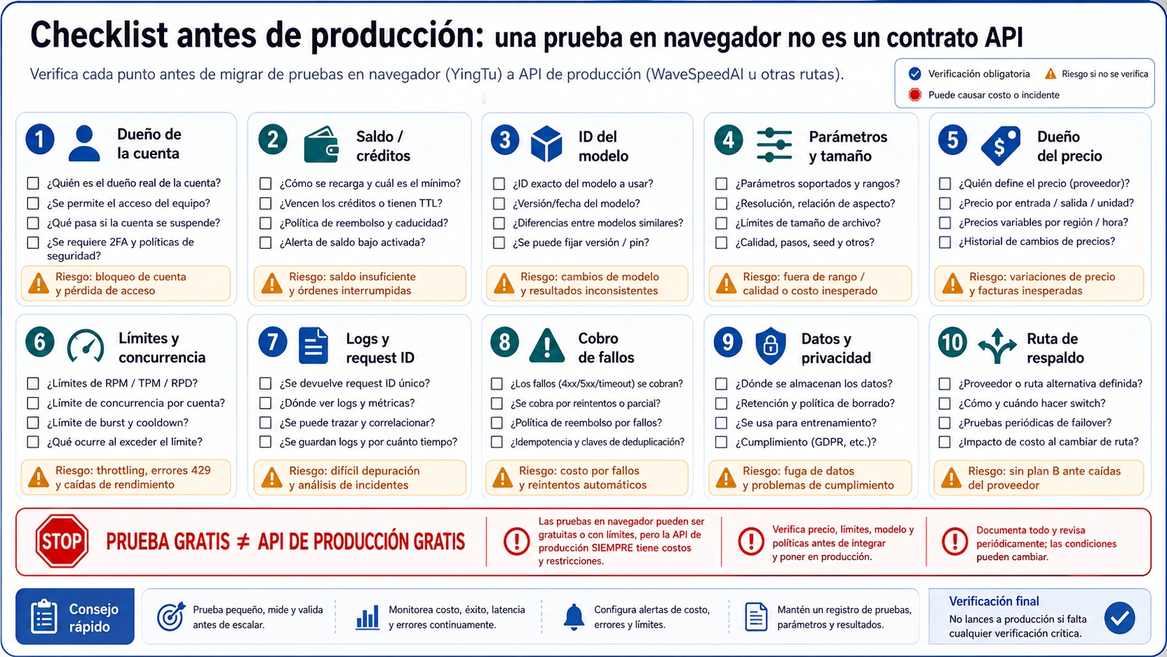 Checklist de cuenta precio modelo acceso límites y fallos para WaveSpeedAI y YingTu