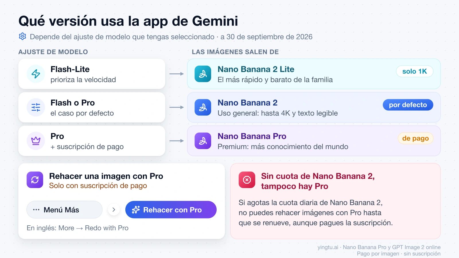 Qué versión de Nano Banana usa la app de Gemini según el ajuste de modelo, cómo rehacer una imagen con Pro y por qué sin cuota de Nano Banana 2 tampoco se puede usar Pro