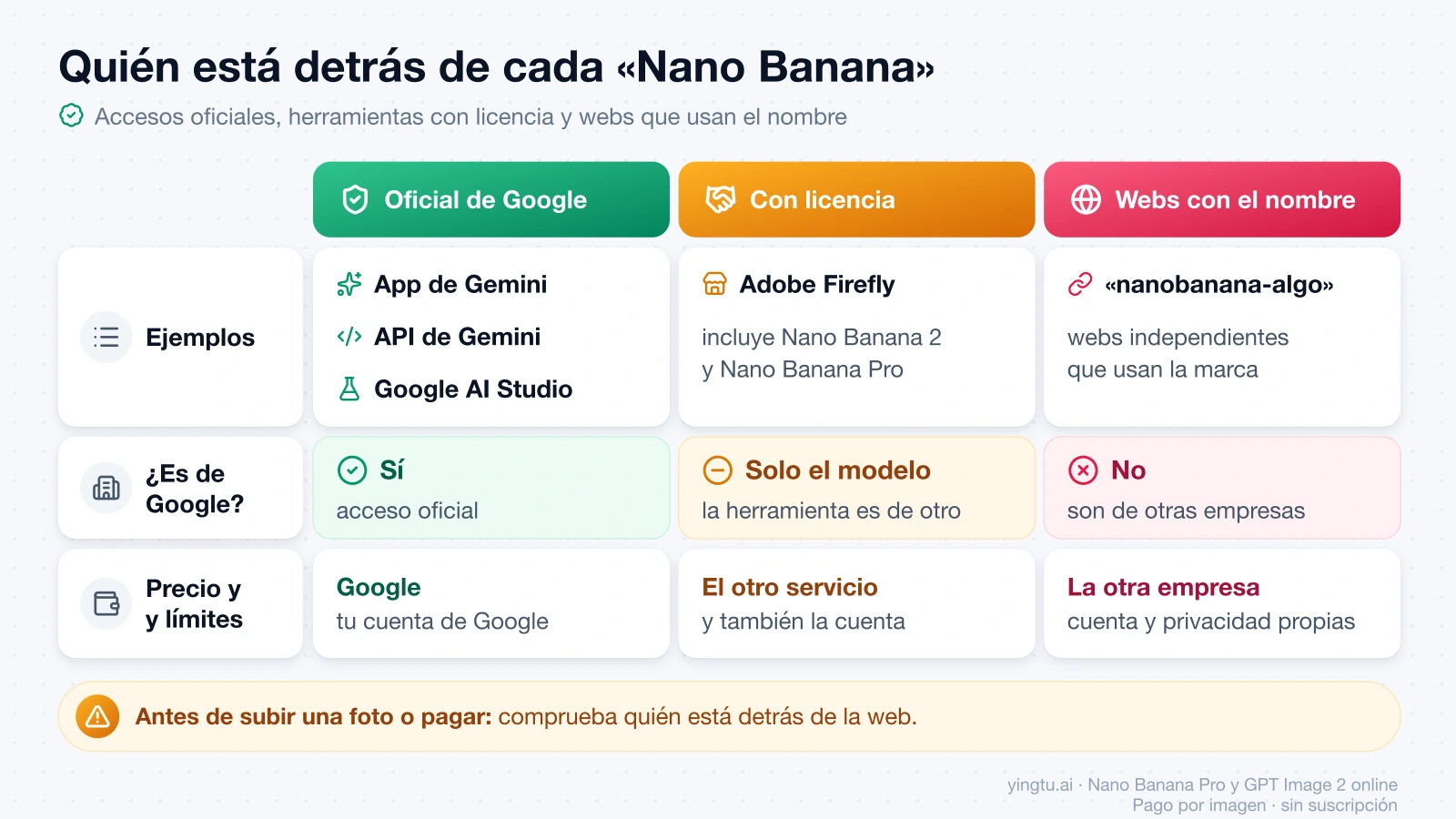 Comparación entre los accesos oficiales de Google, las herramientas con licencia como Adobe Firefly y las webs independientes que usan el nombre Nano Banana