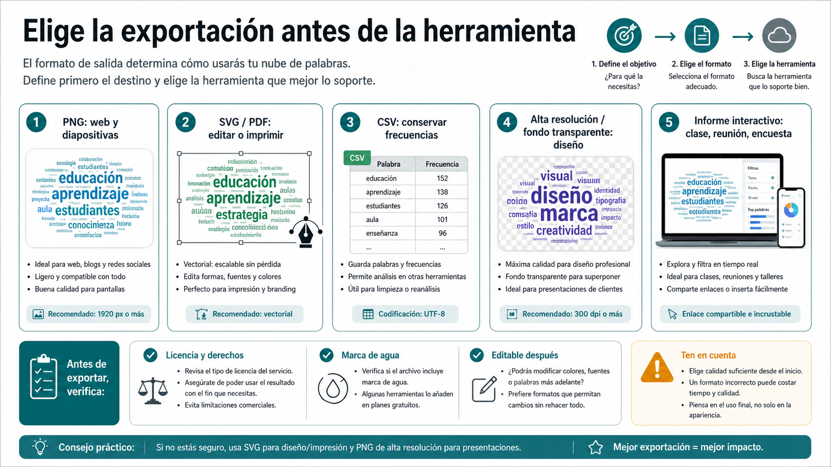 Mapa de formatos de exportación para elegir generador de nube de palabras