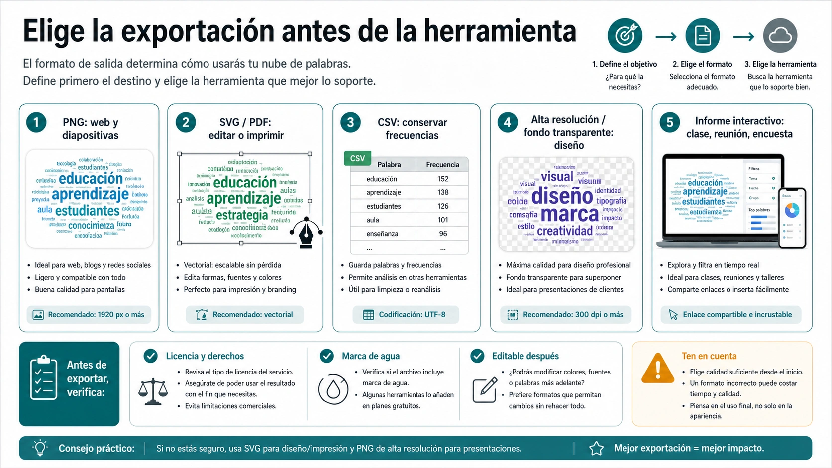 Mapa de formatos de exportación para elegir generador de nube de palabras