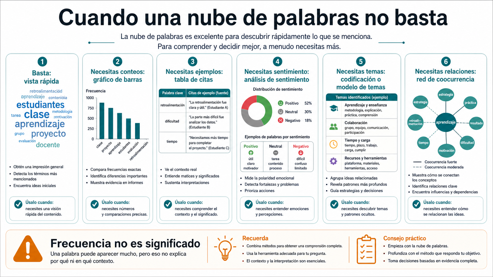 Tablero de decisión para cuando una nube de palabras no basta