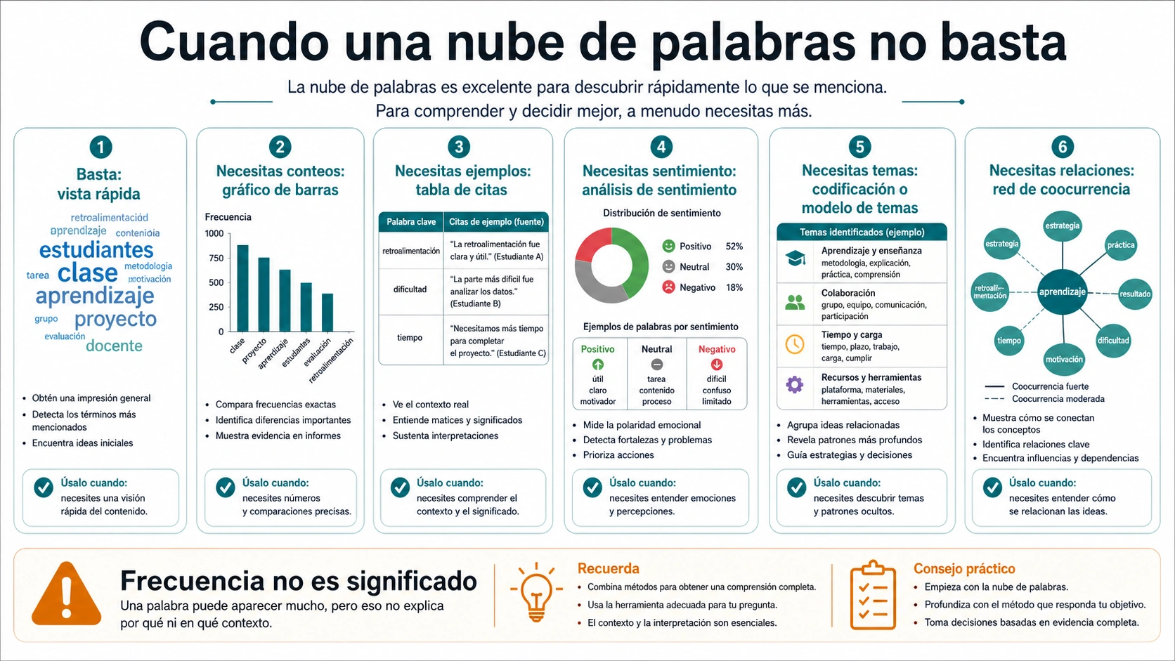 Tablero de decisión para cuando una nube de palabras no basta