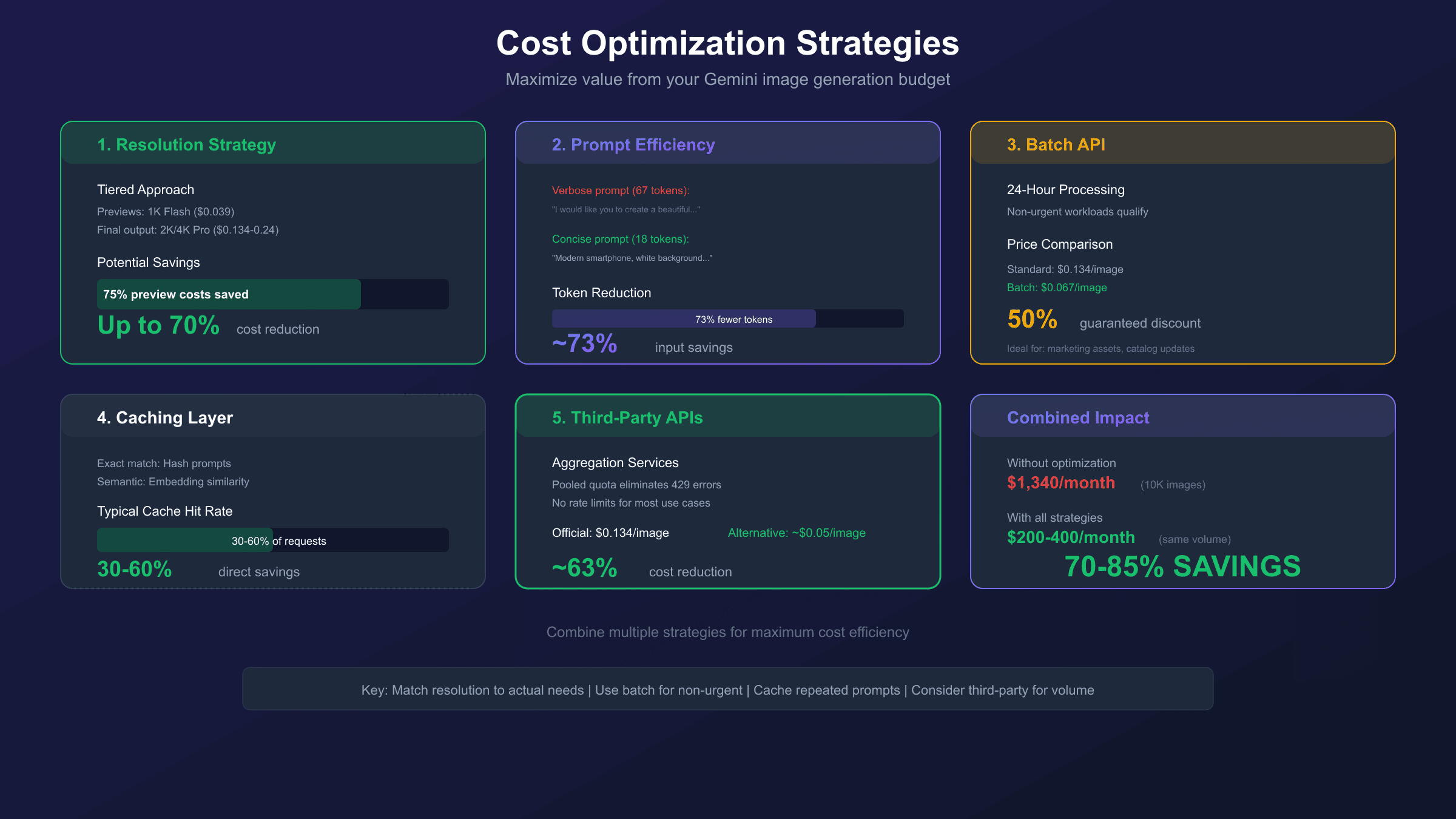 Cost optimization strategies for Gemini image generation API