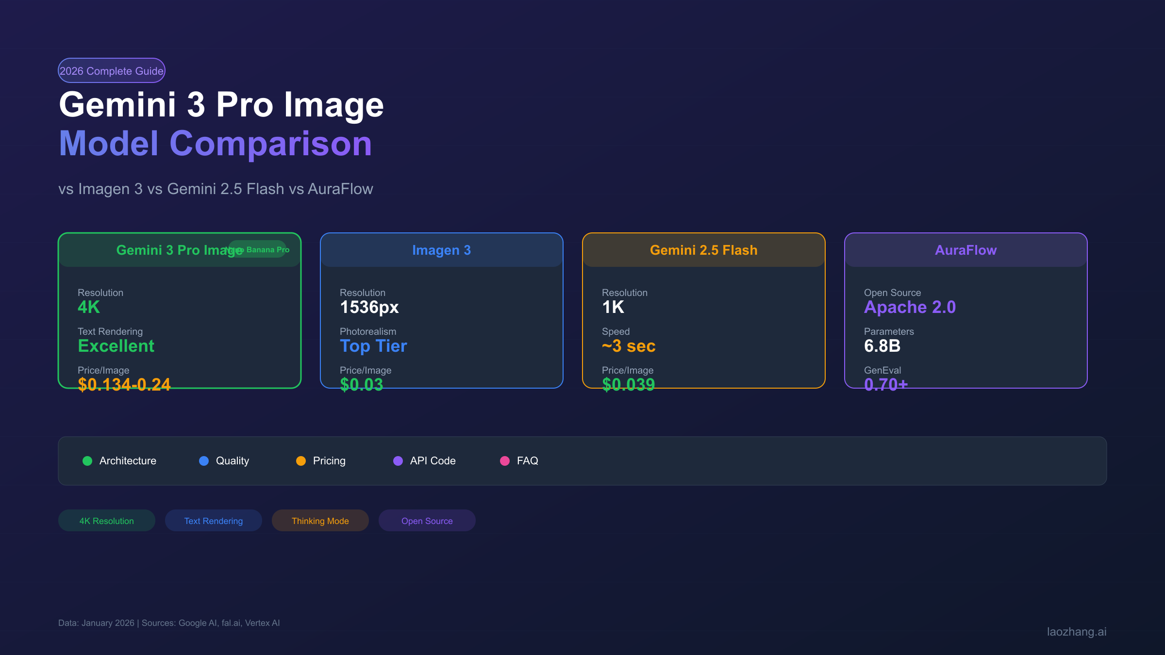 Gemini 3 Pro Image Preview与Imagen 3、Gemini 2.5 Flash、AuraFlow四模型核心指标对比总览