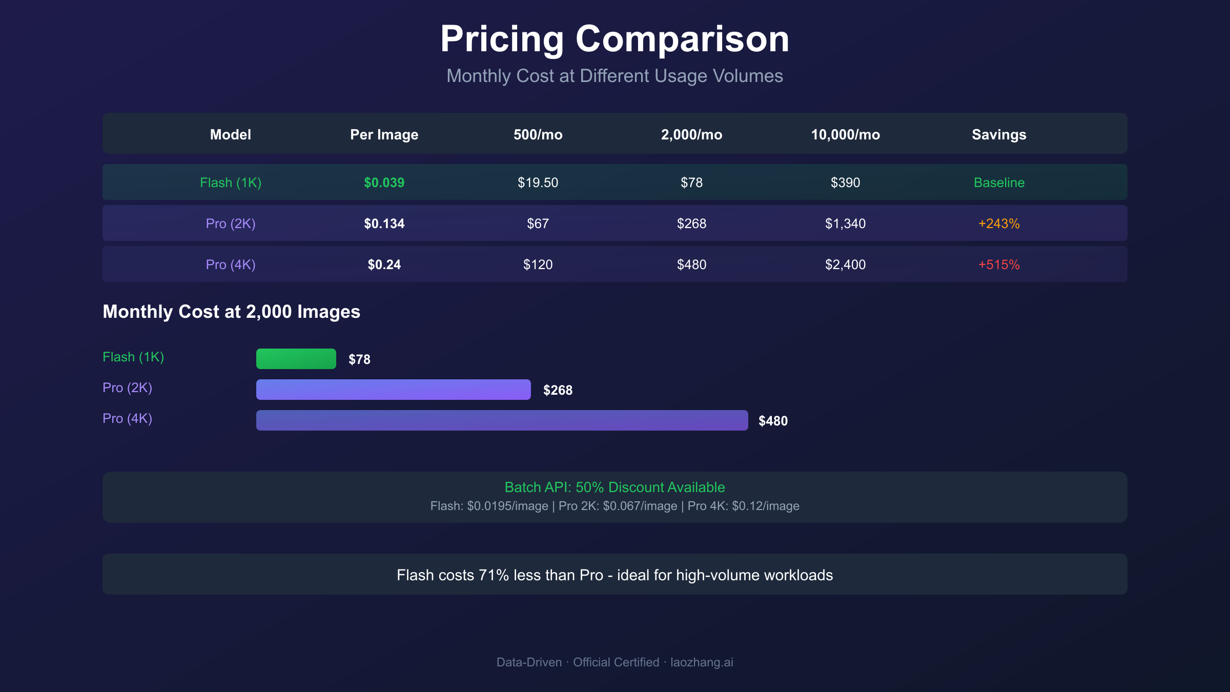 Pricing comparison chart showing monthly costs for different usage volumes