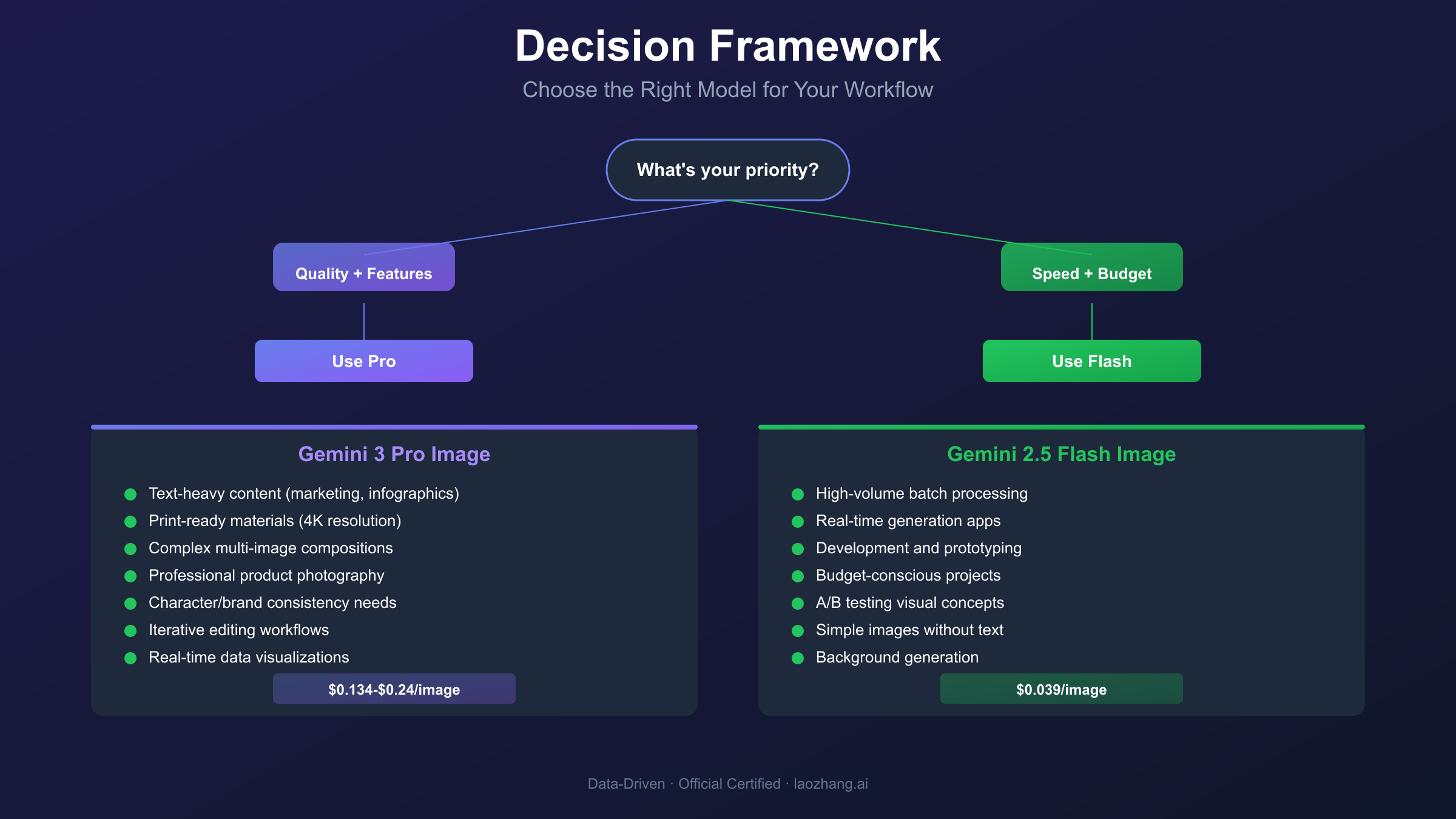Decision flowchart for choosing between Gemini 3 Pro Image and Gemini 2.5 Flash Image