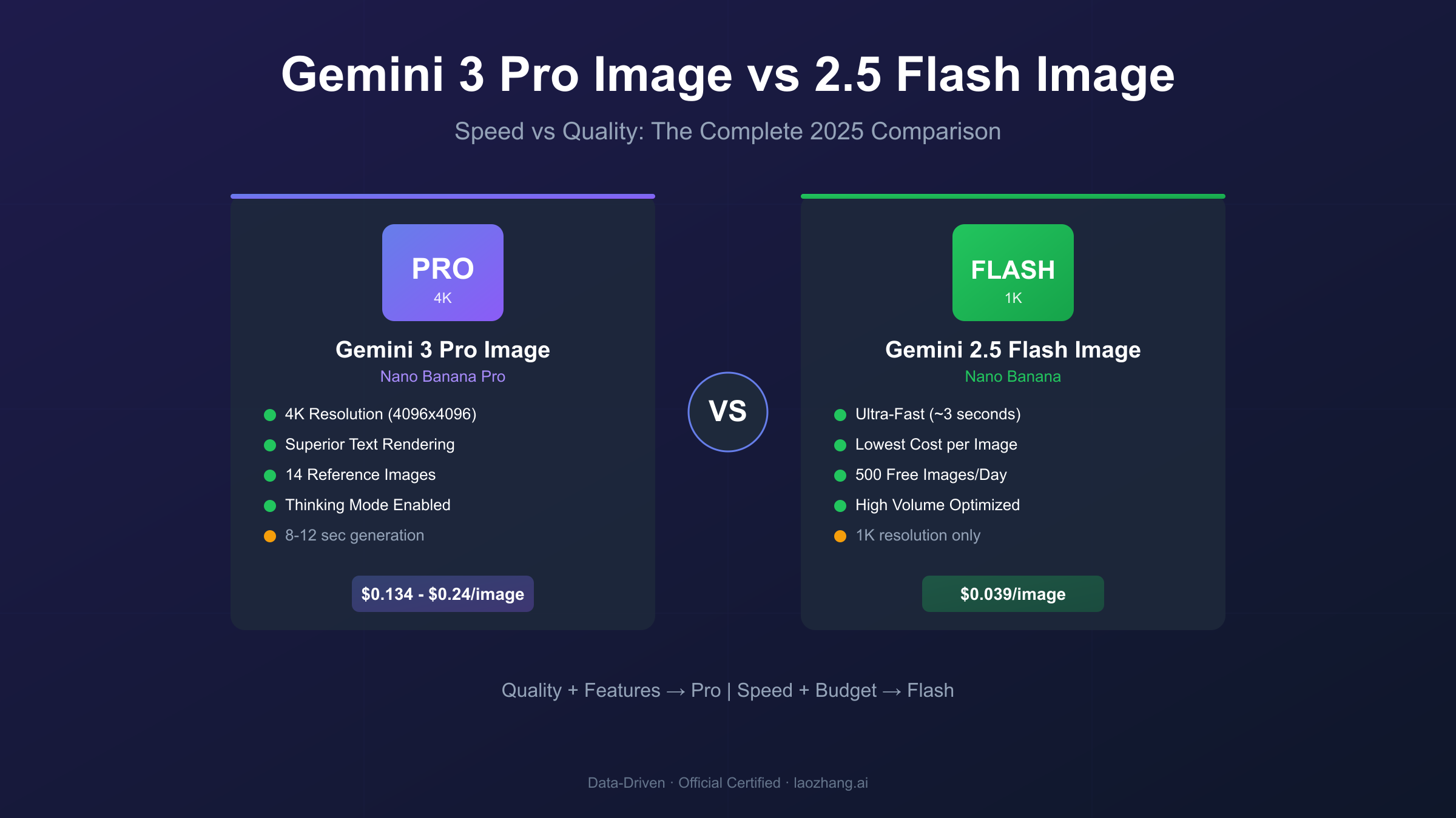 Comparison of Gemini 3 Pro Image Preview and Gemini 2.5 Flash Image showing resolution and quality differences