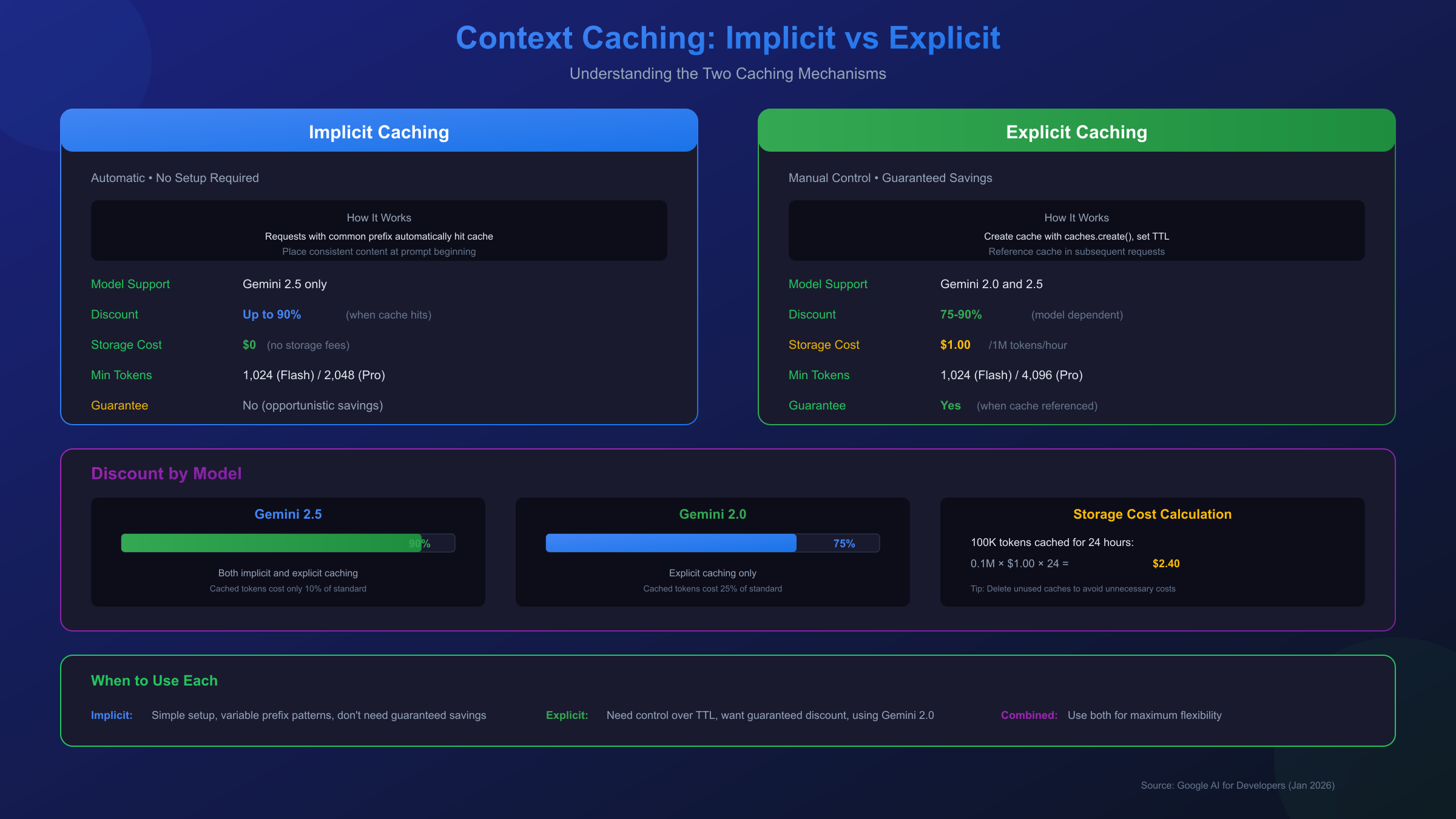Gemini API Caching Types and Discounts Comparison