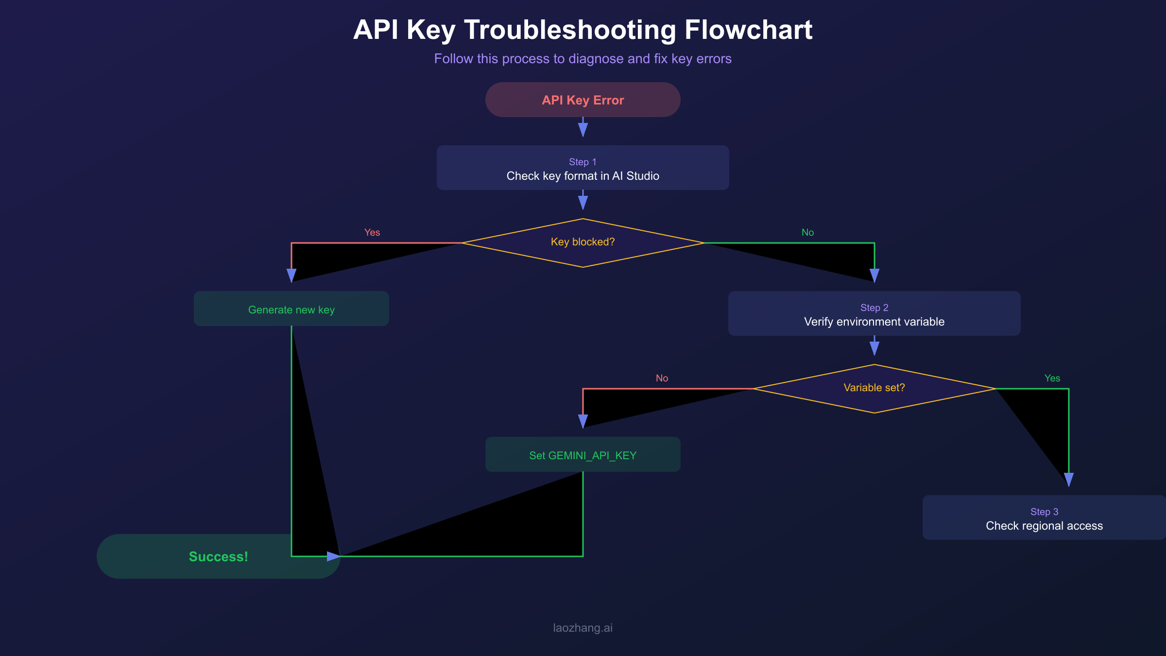 Gemini API Key Troubleshooting Flowchart