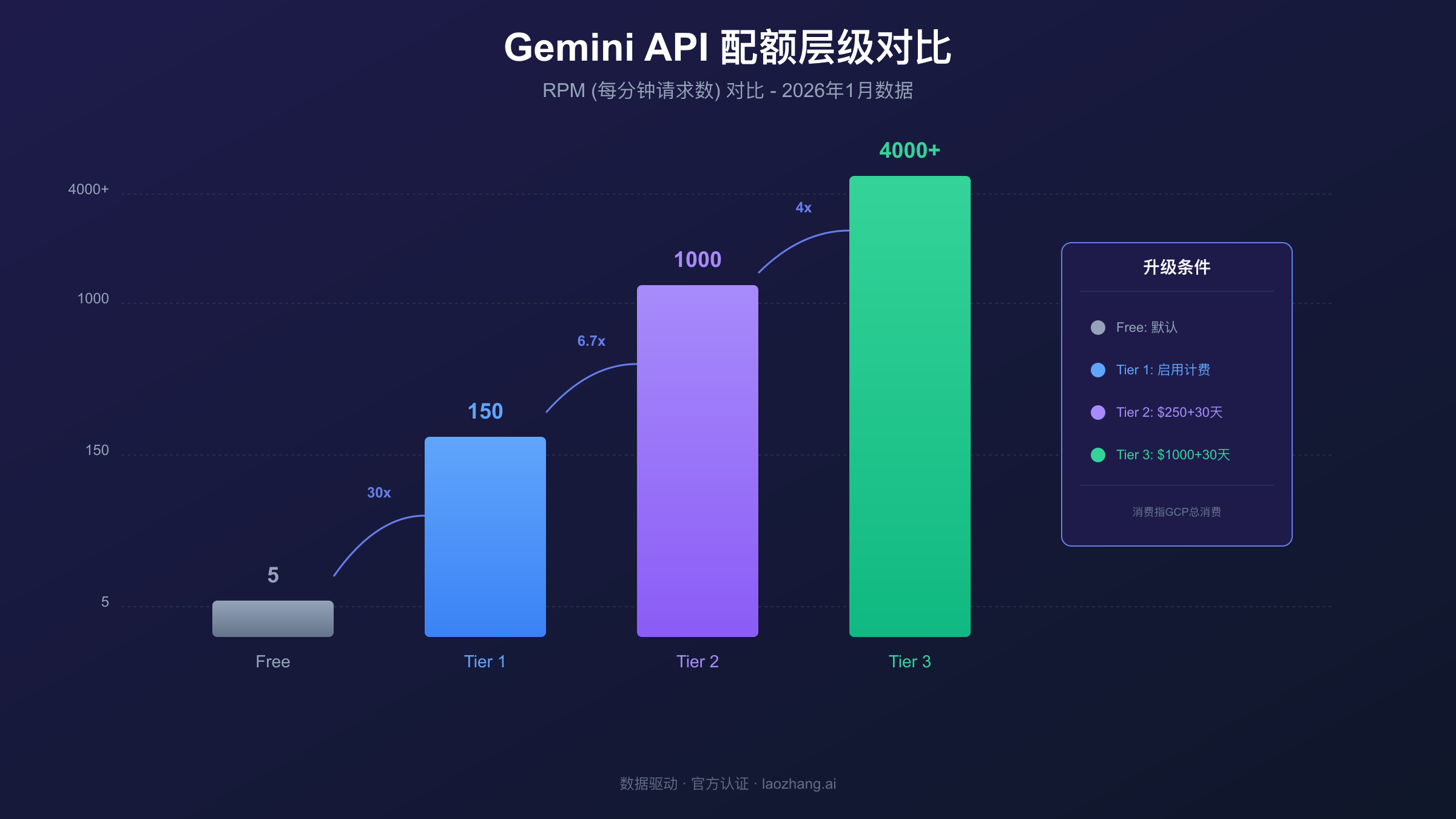 Gemini API配额层级对比图