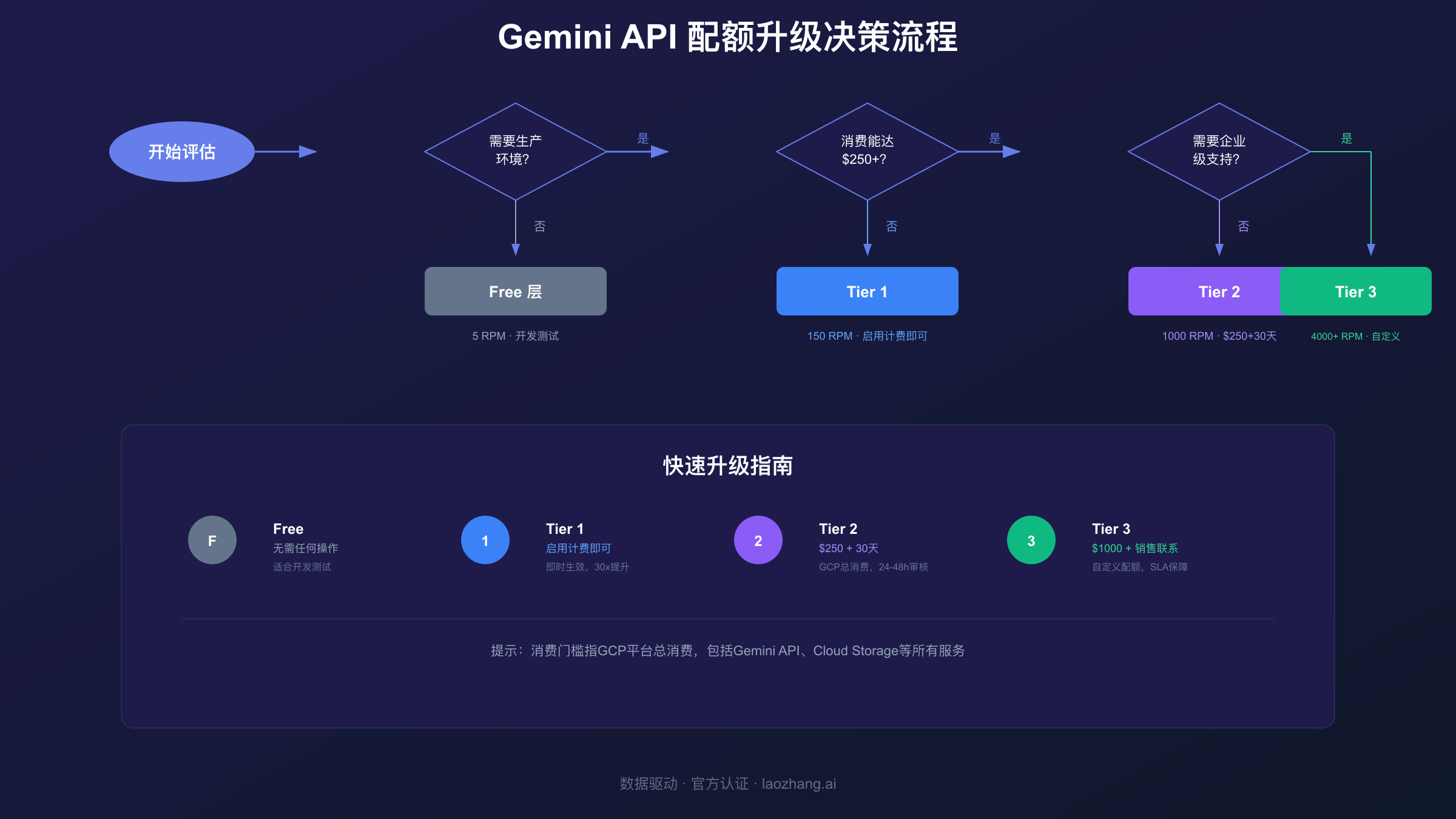 Gemini API配额升级决策流程图