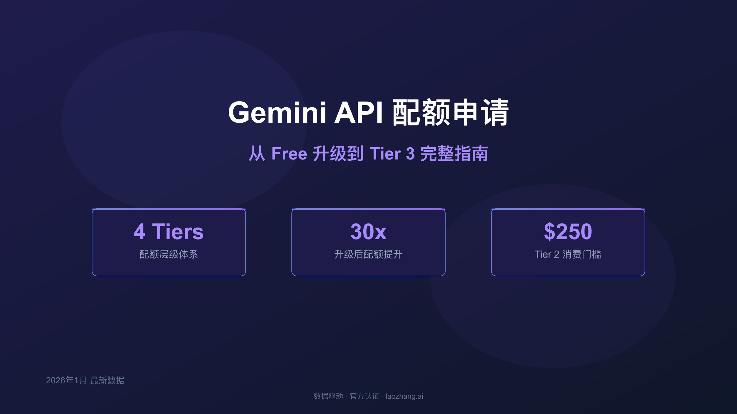 Gemini API配额申请完整指南封面