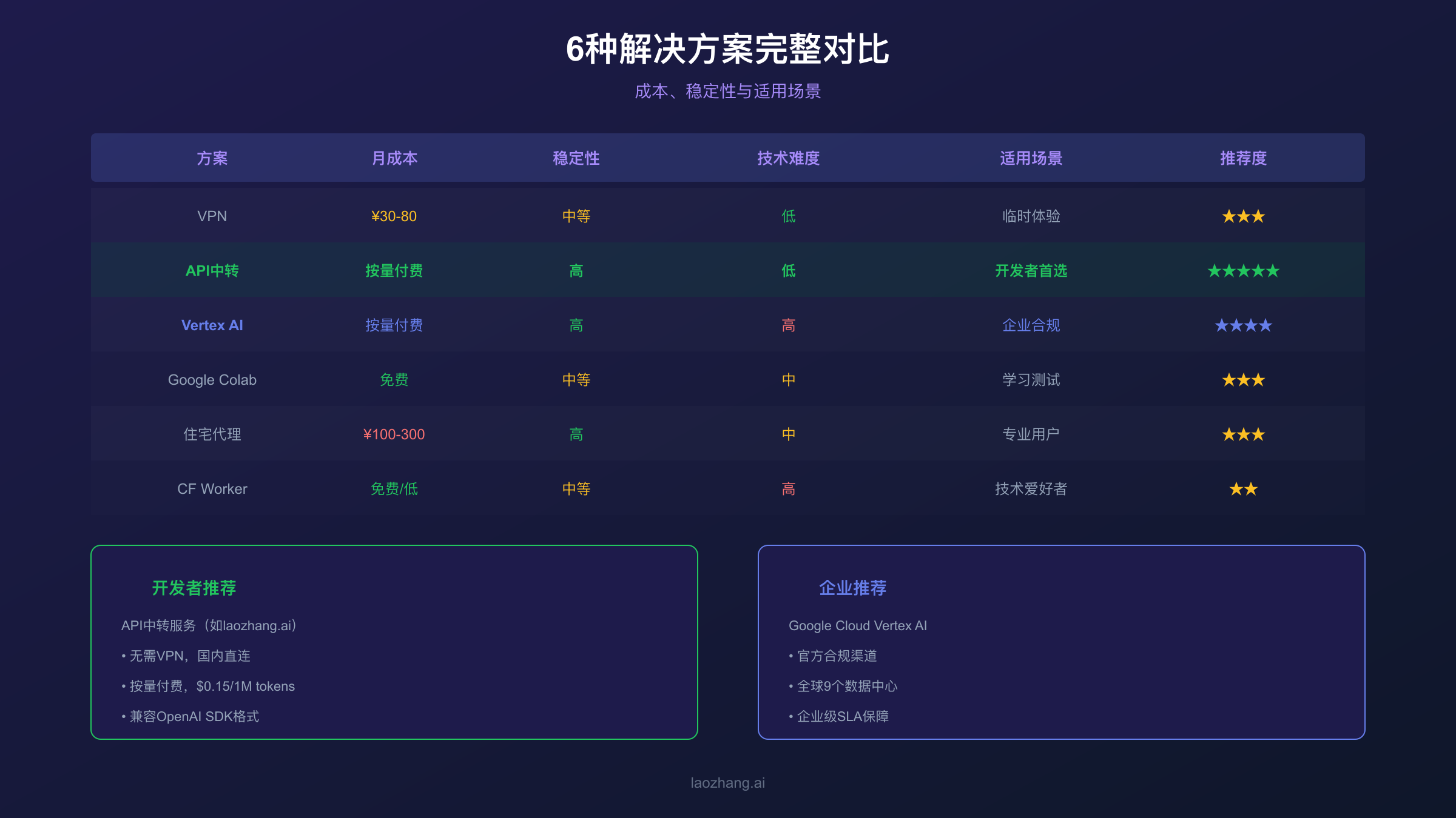 6种解决方案完整对比:成本、稳定性与适用场景