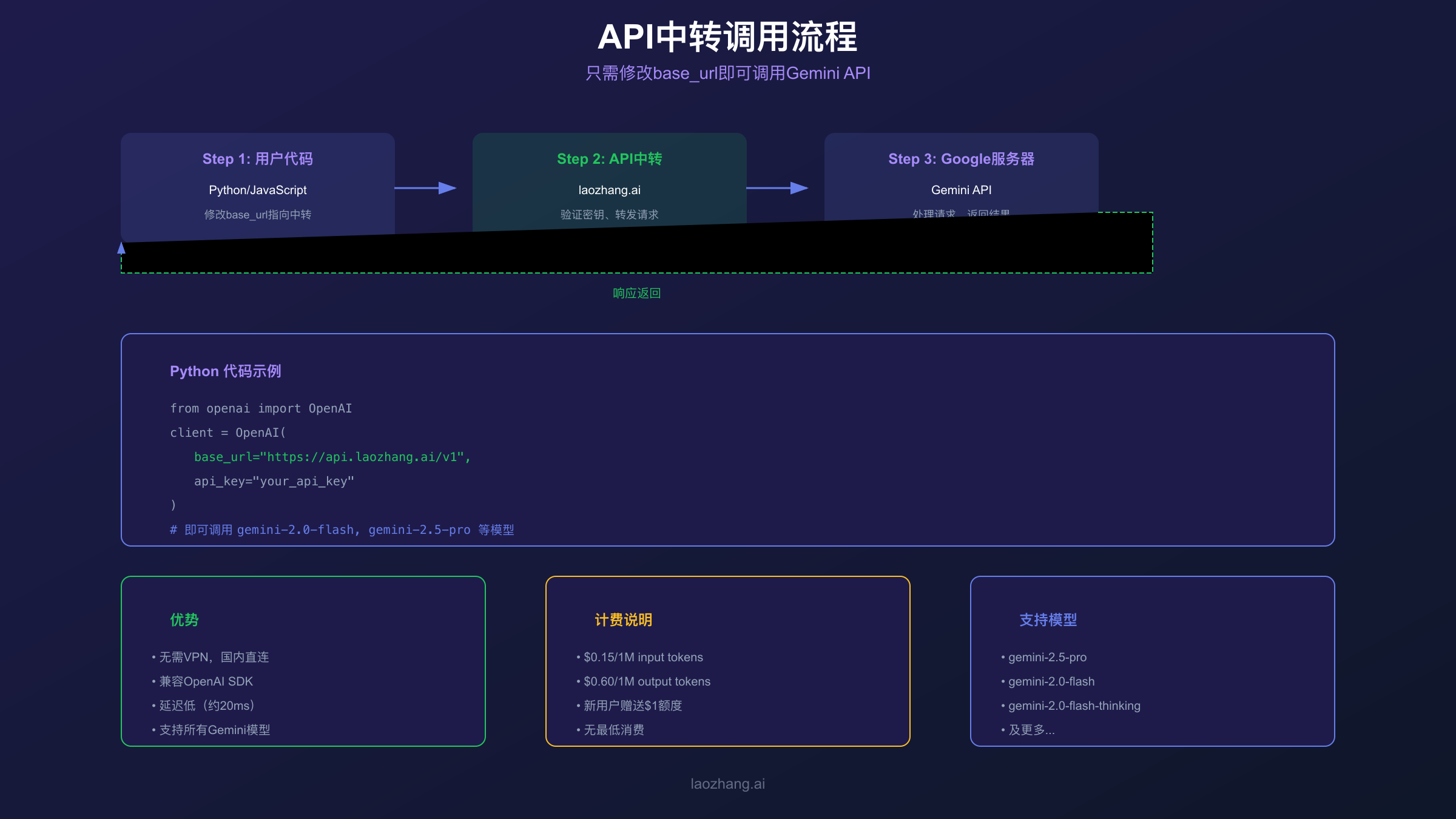 API中转调用流程:只需修改base_url即可调用Gemini API