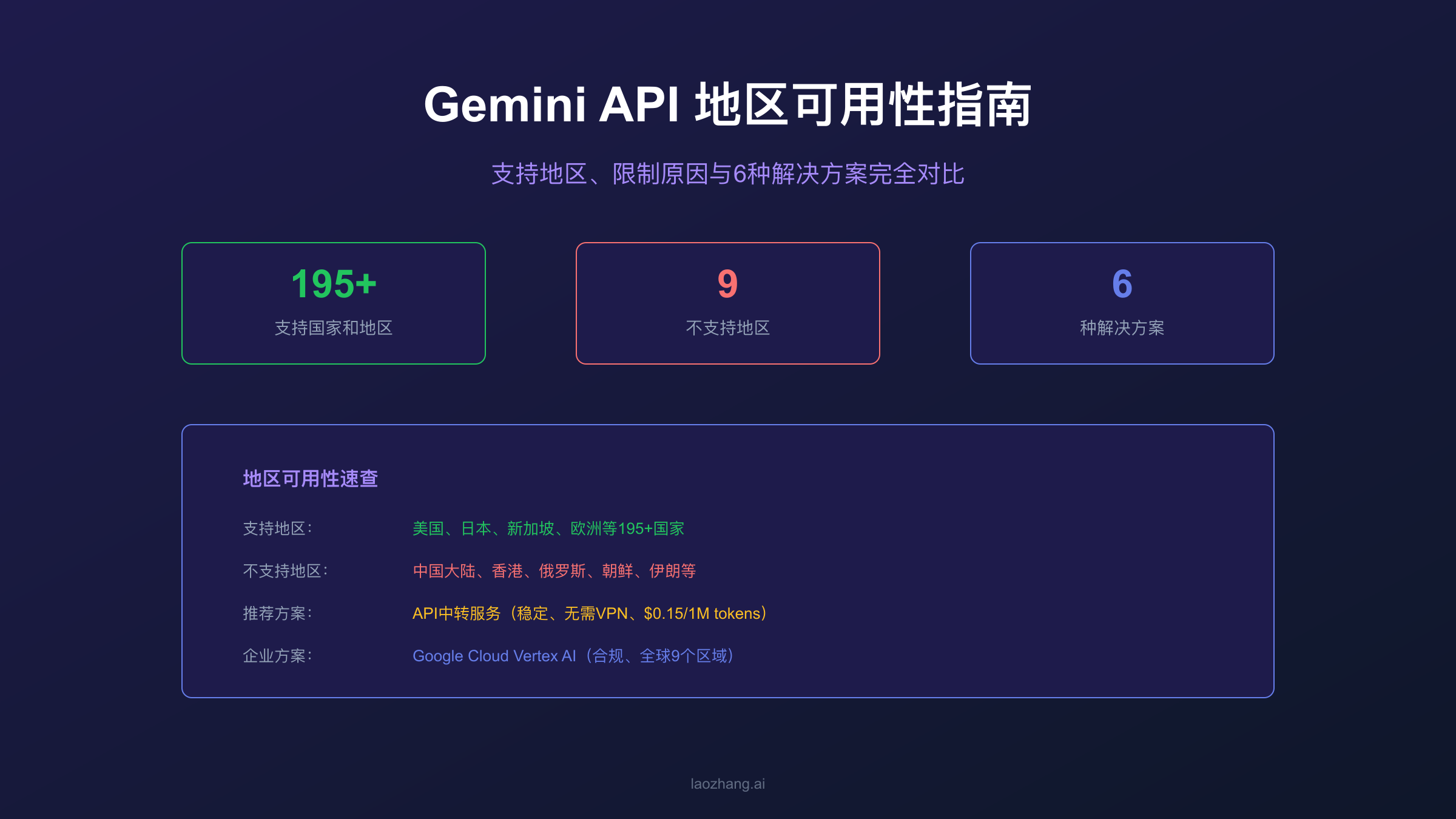 Gemini API地区可用性完全指南,展示195+支持国家和6种解决方案