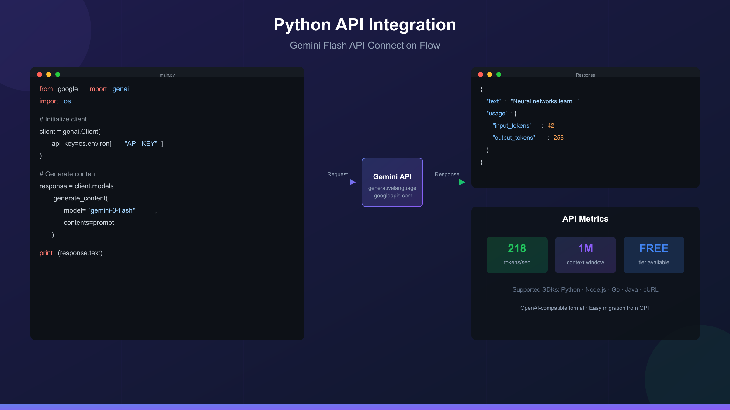 Gemini Flash API integration diagram showing Python SDK connection to Google AI services with code examples and response flow
