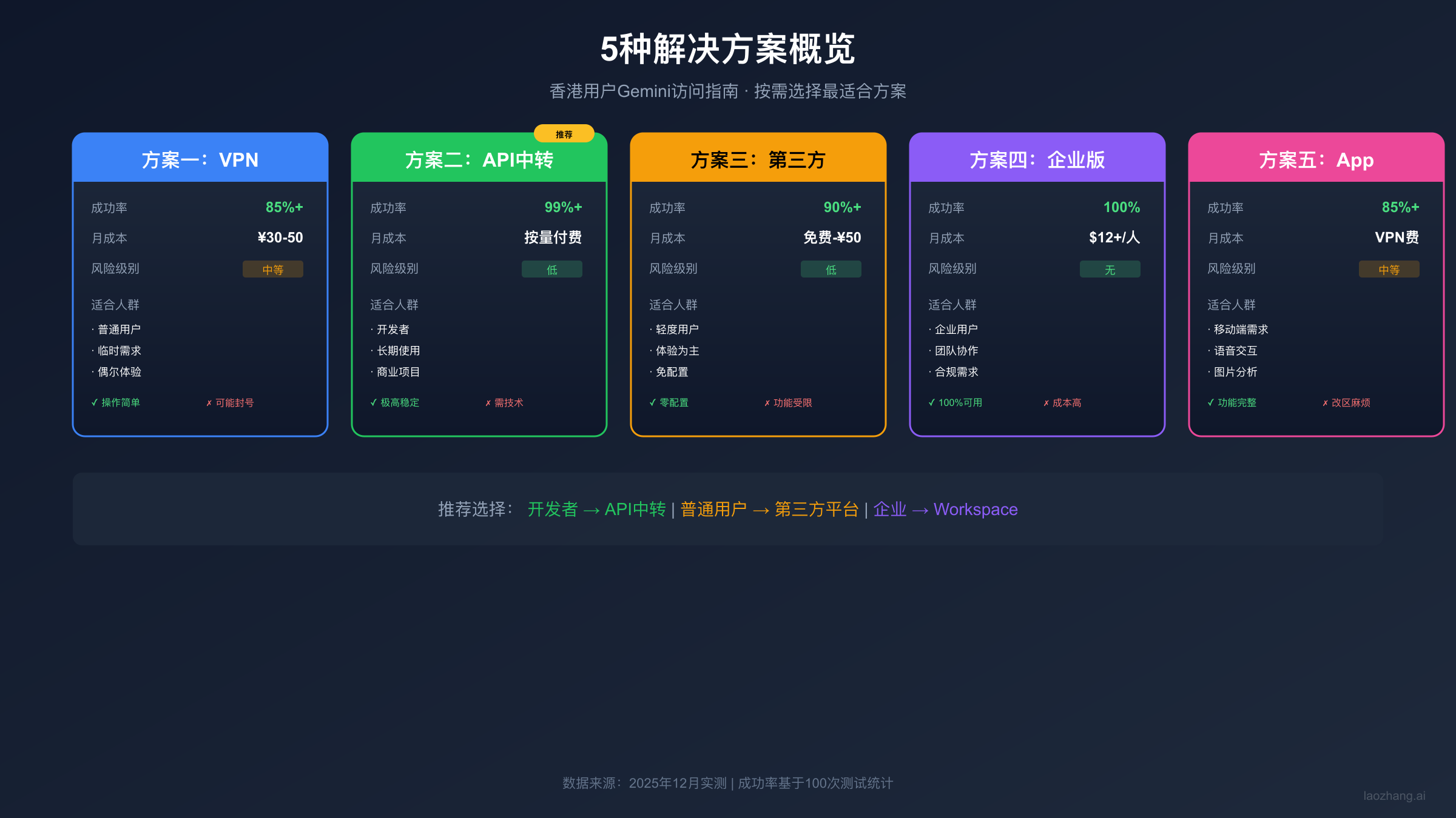 第三方平台使用Gemini方案概览