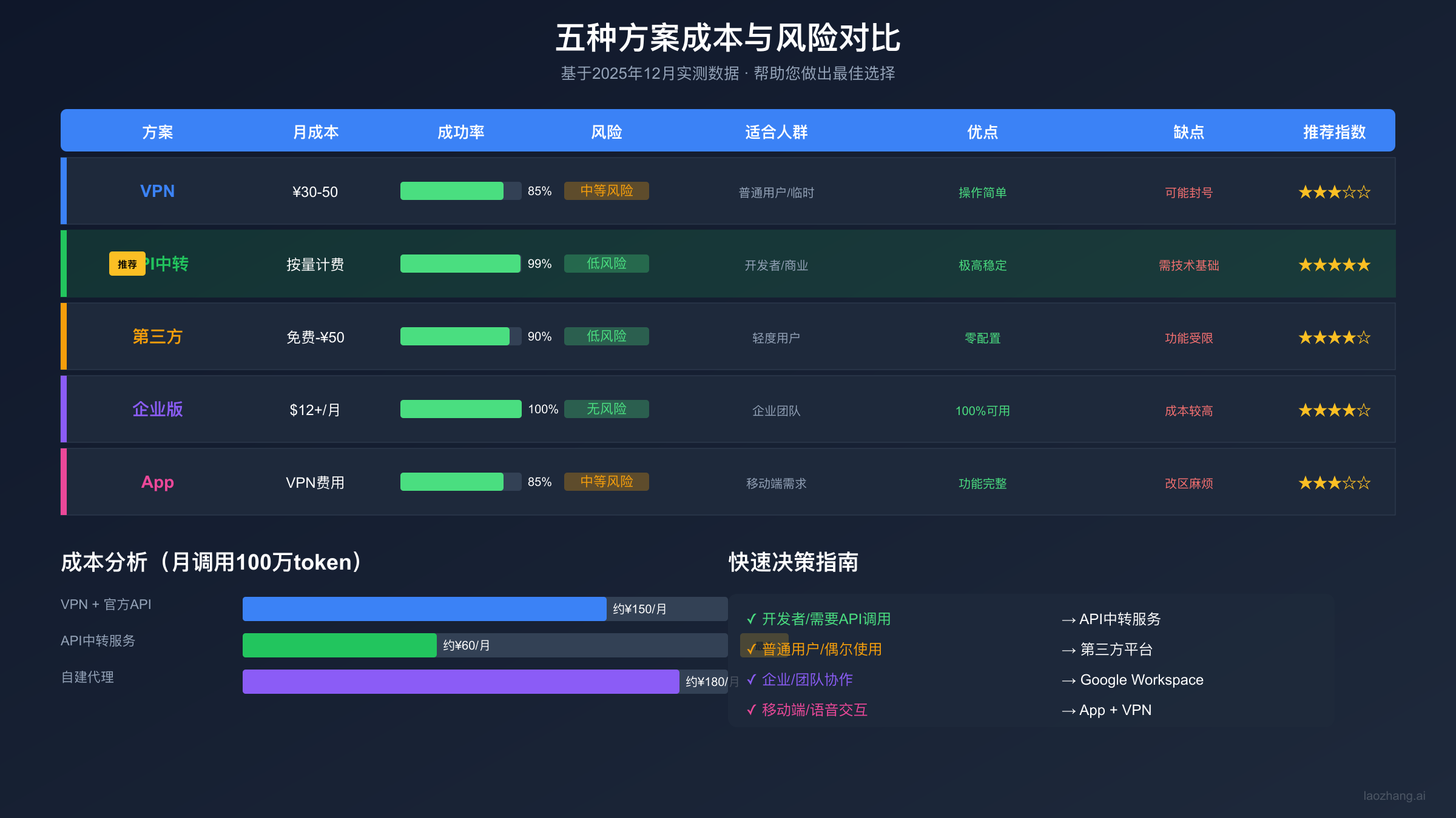 五种解决方案成本与风险对比图