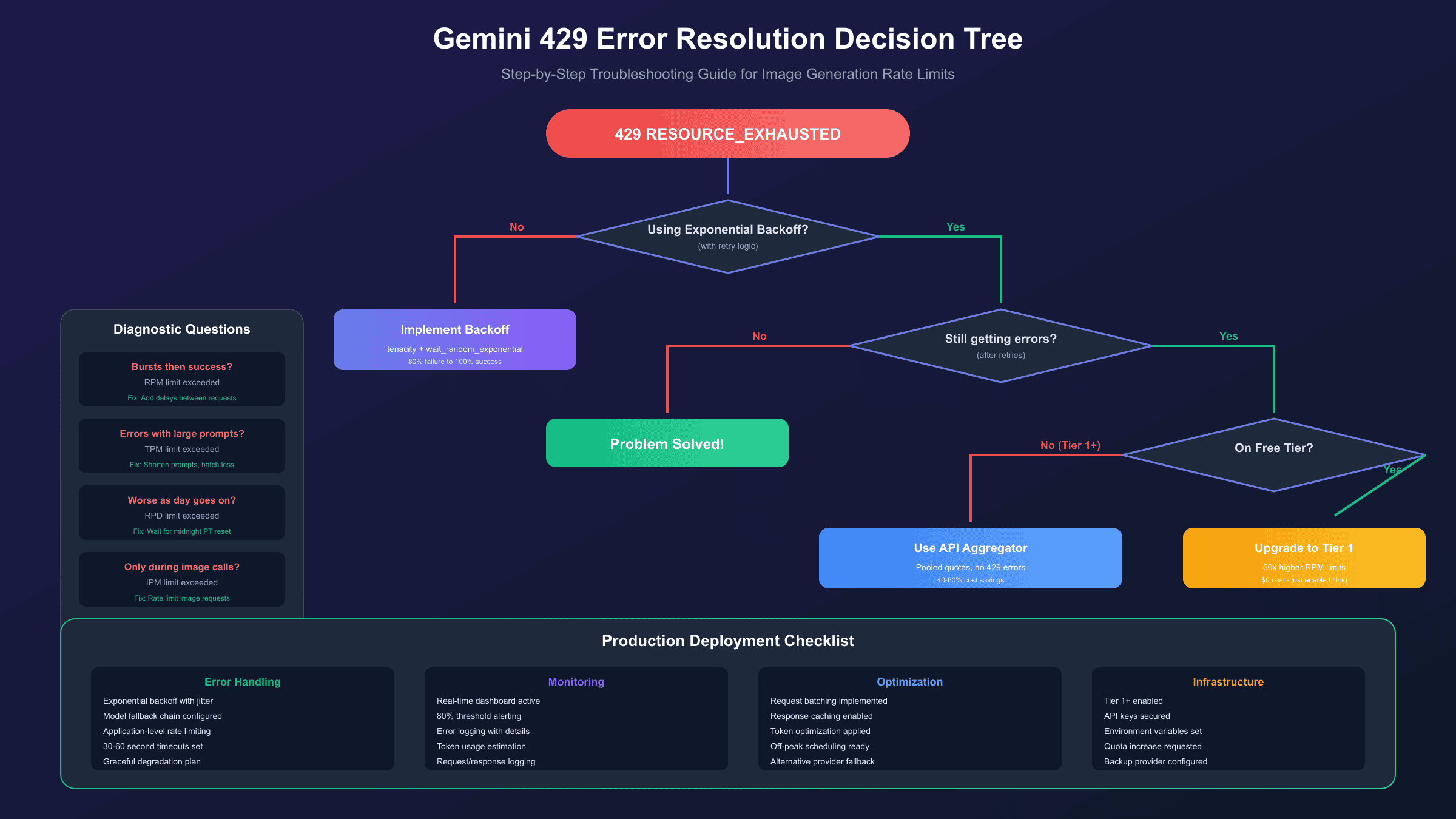 Gemini 429 Error Resolution Decision Tree