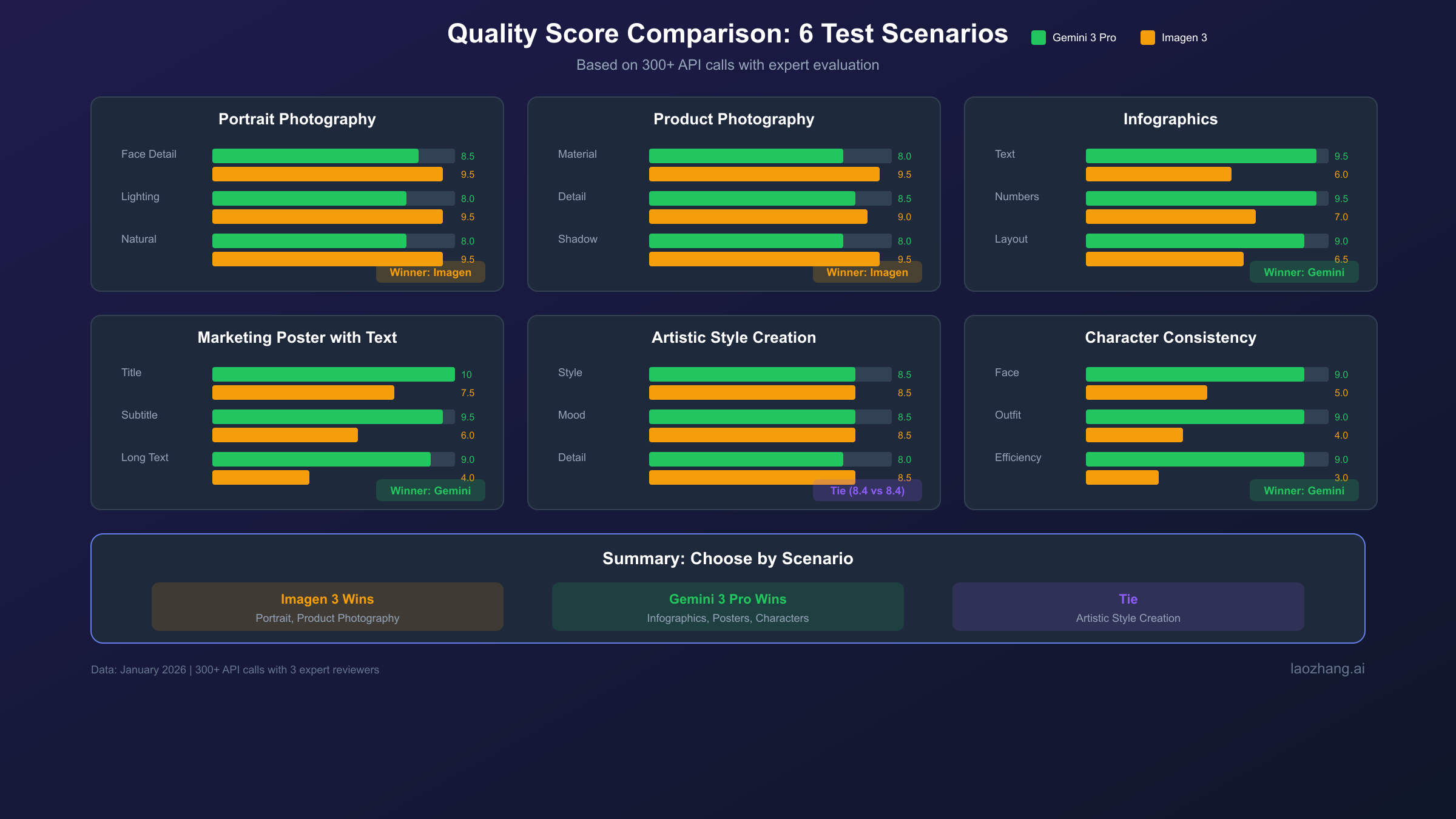 Gemini 3 Pro Image与Imagen 3在不同场景下的质量评分对比