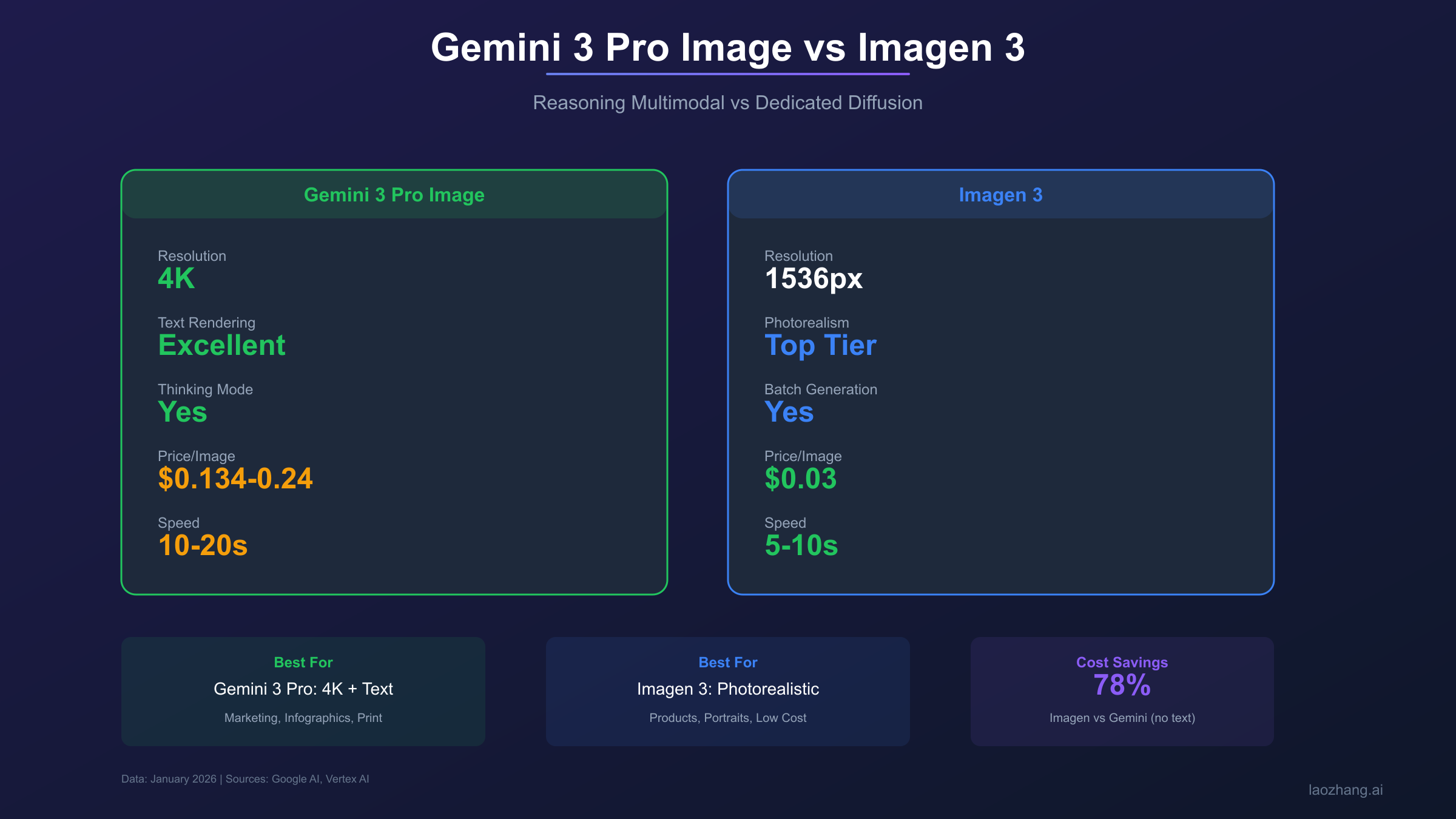 Gemini 3 Pro Image与Imagen 3核心指标对比