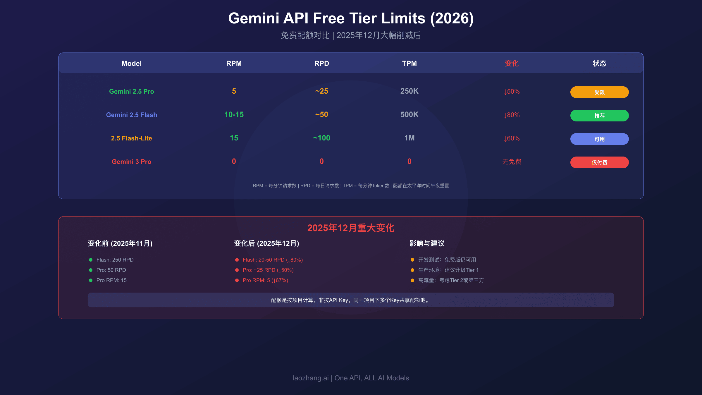 Gemini API免费配额对比