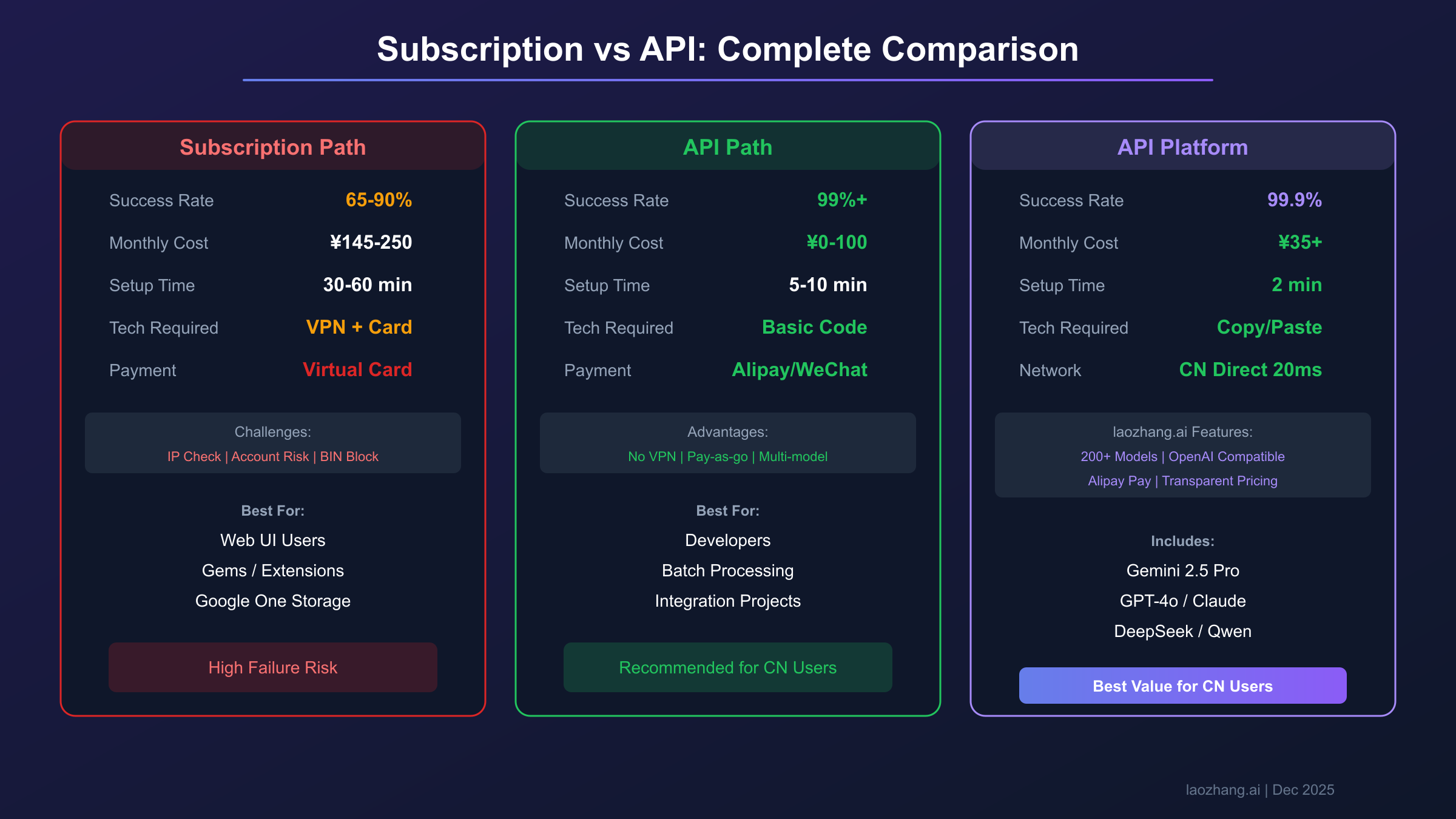 Google AI订阅方案与API替代方案对比,展示不同路径的成本、成功率和适用场景