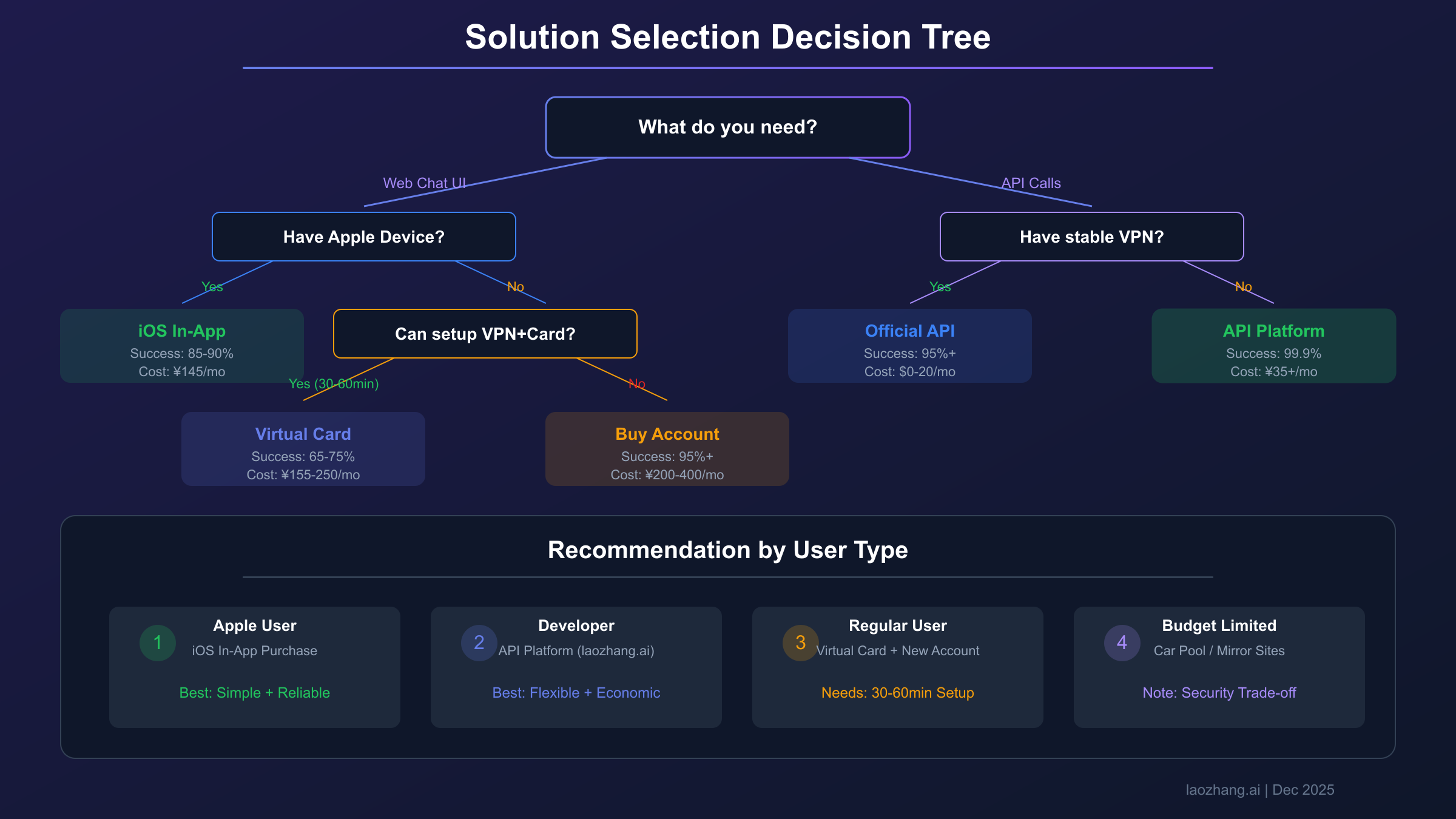 Google AI订阅方案选择决策流程图,根据用户类型和需求推荐最佳解决路径