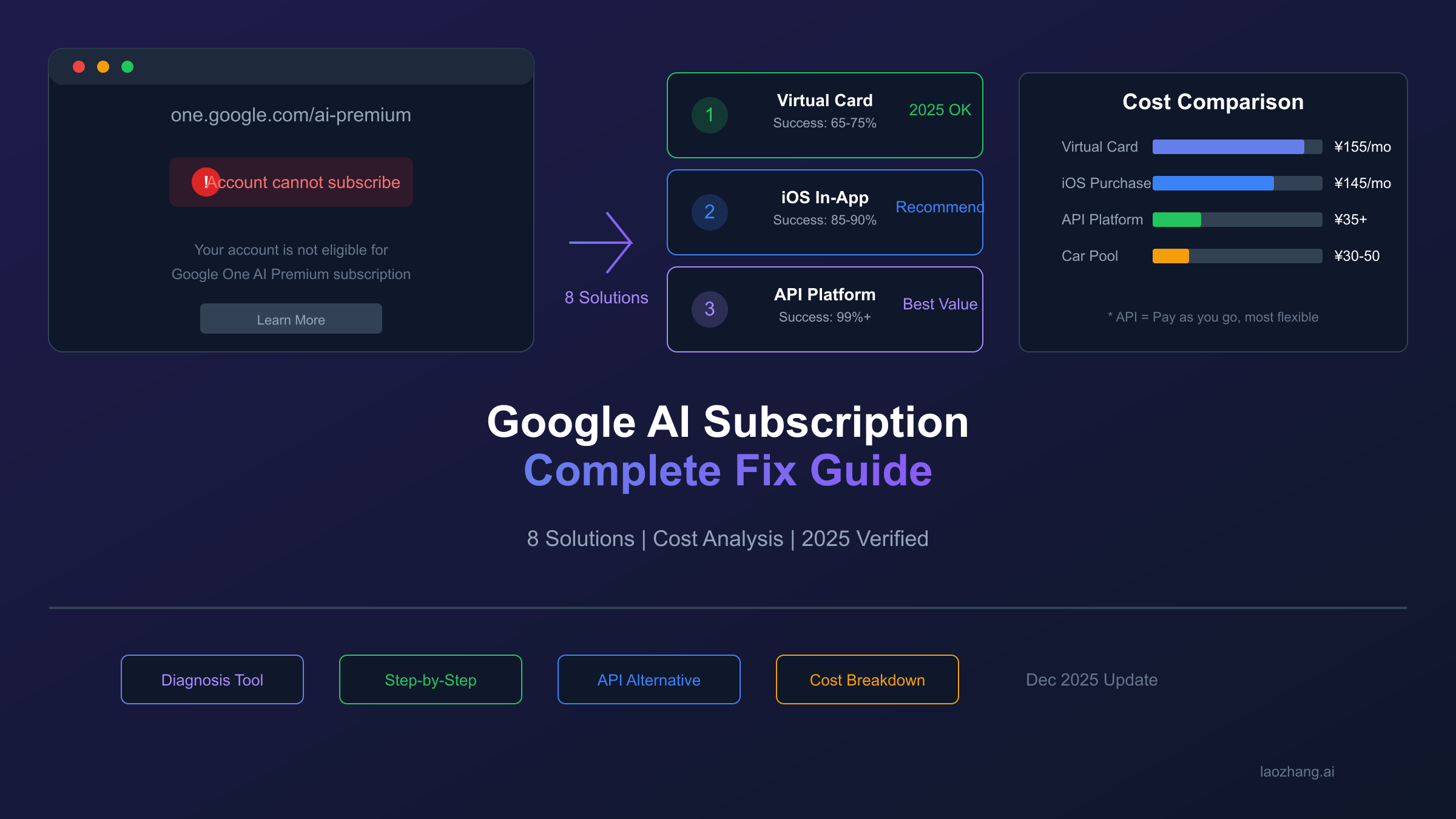 此账号无法订阅Google AI方案完整解决指南,2025年12月最新验证的8种方案对比