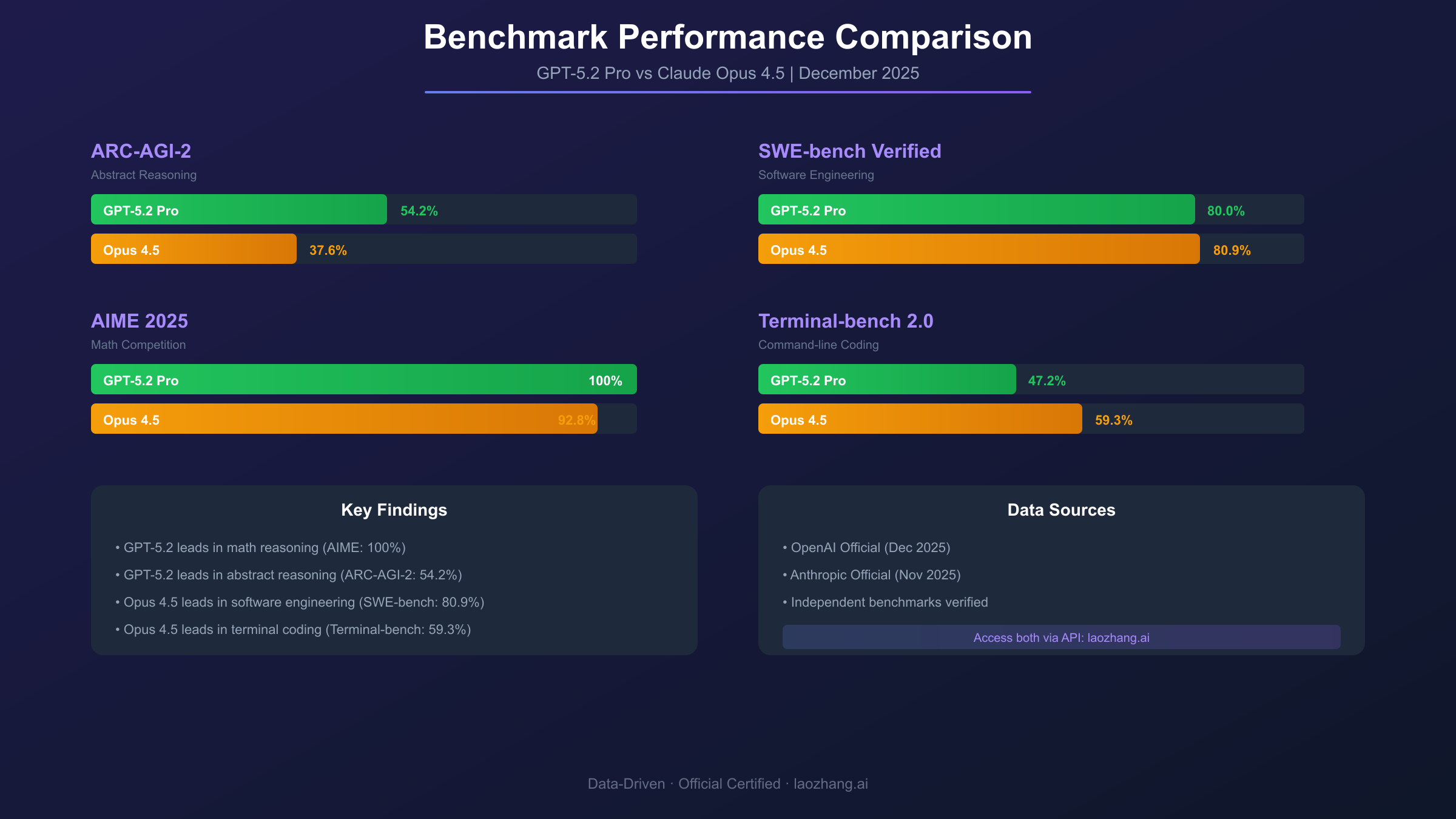 GPT-5.2 vs Opus 4.5 Benchmark Comparison