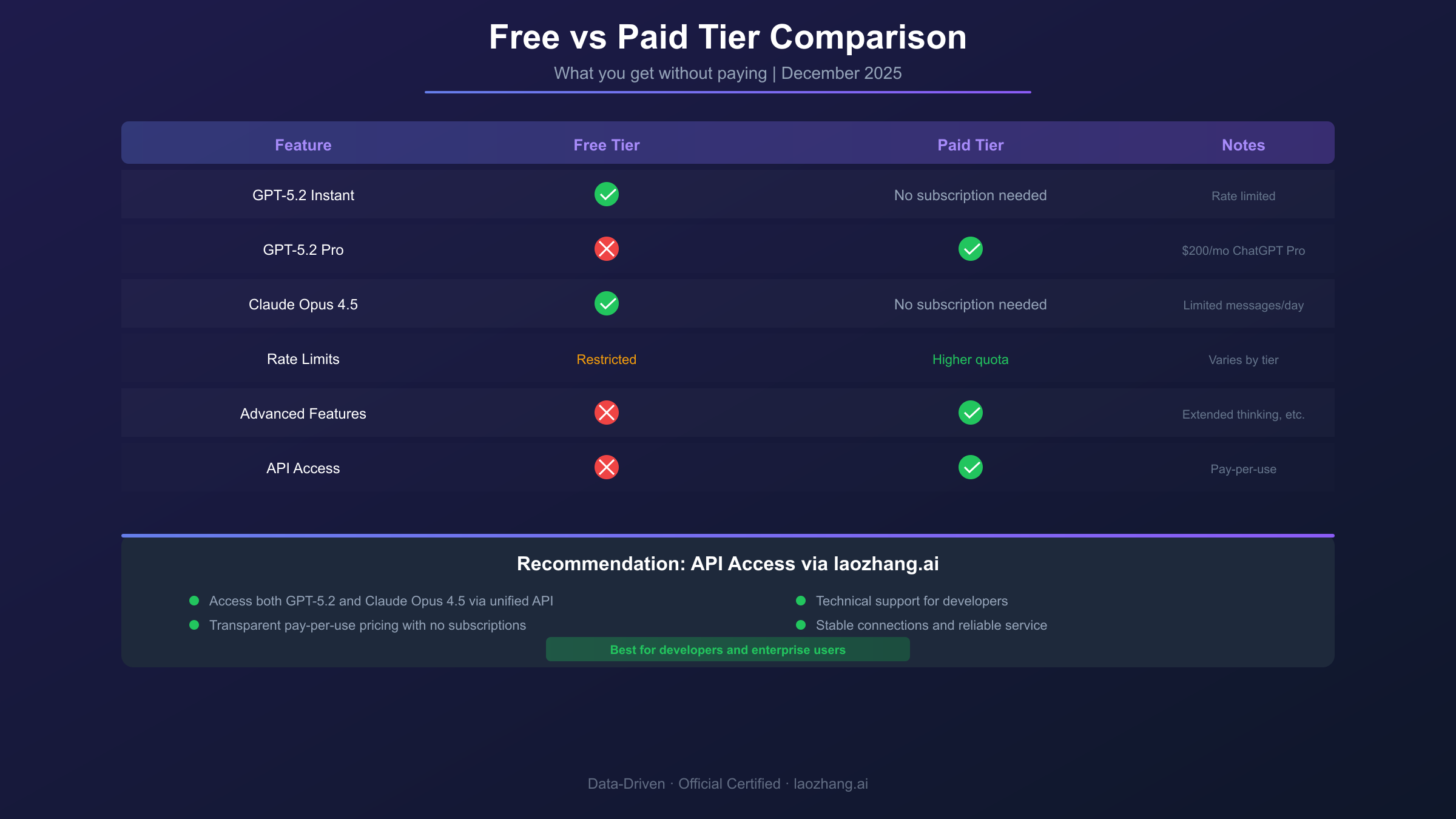 Free vs Paid Feature Comparison