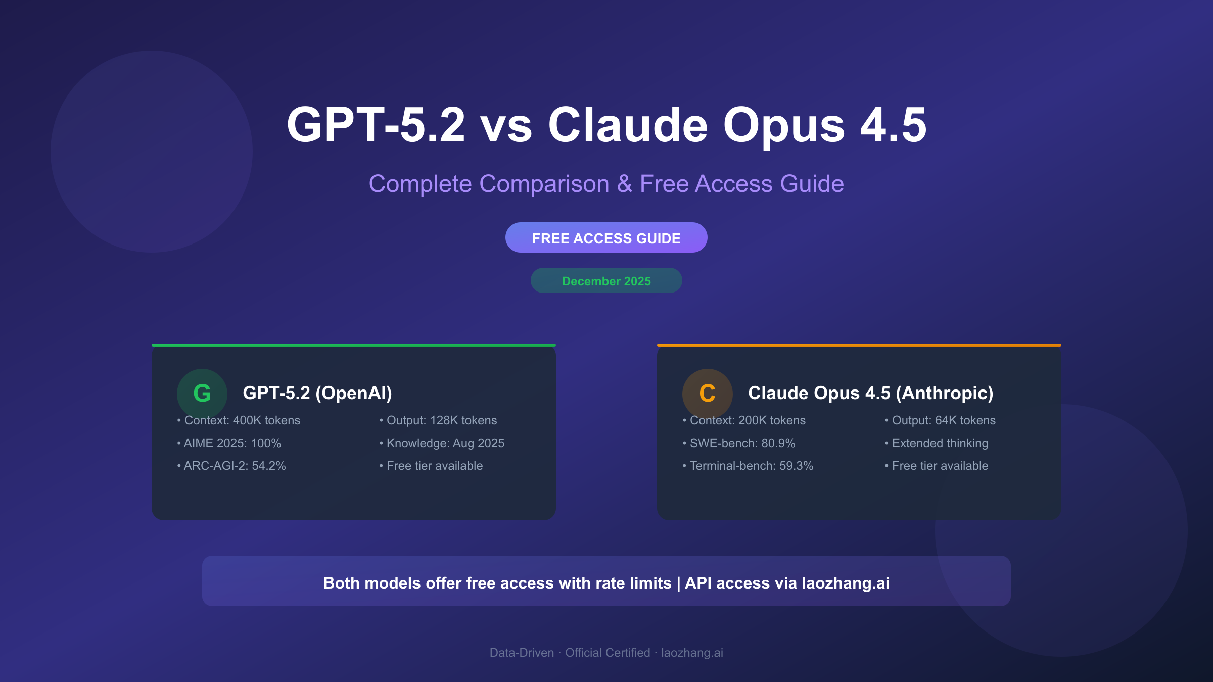 GPT-5.2 vs Claude Opus 4.5 Free Complete Comparison