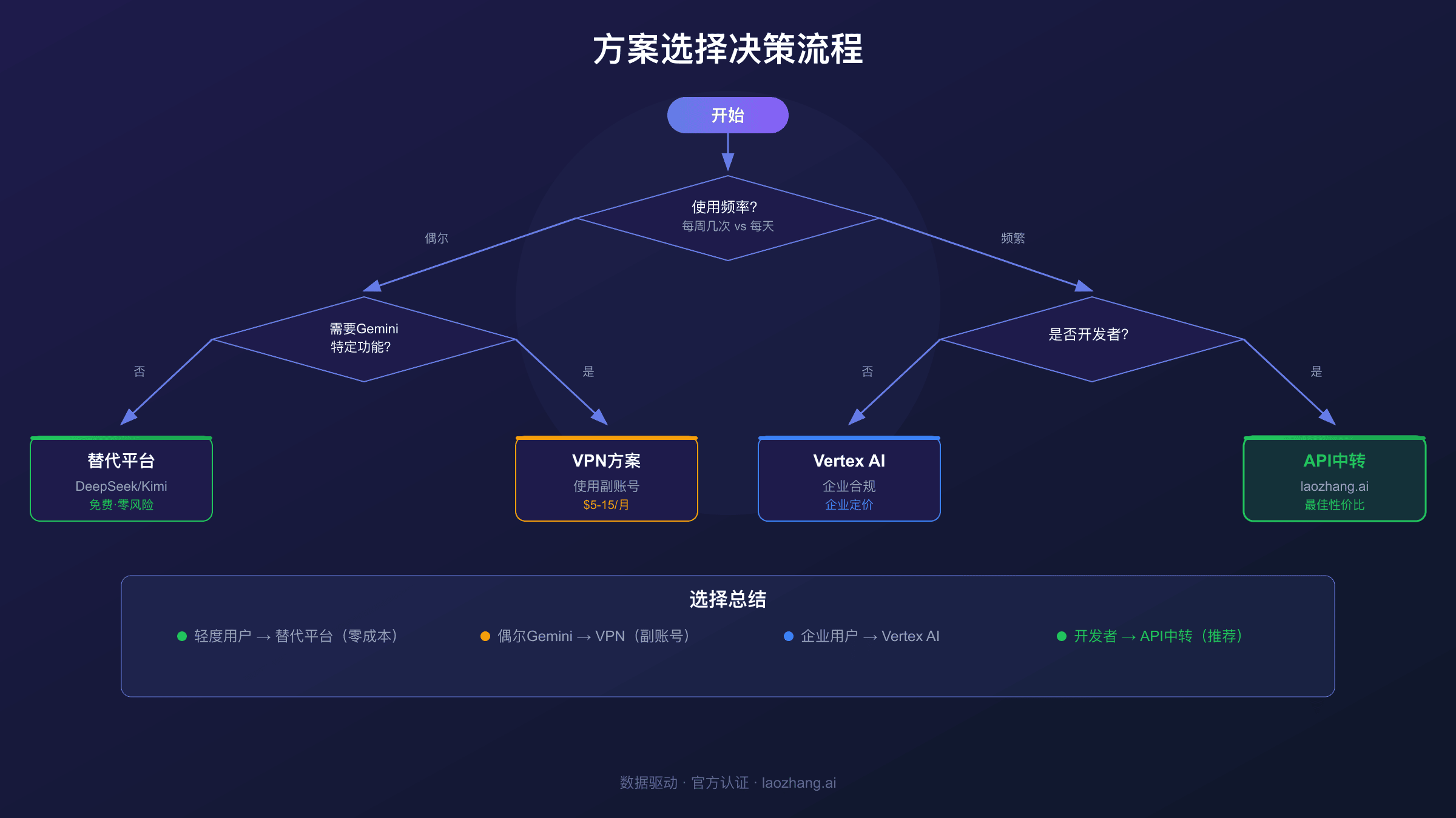 根据用户类型推荐解决方案的决策流程图