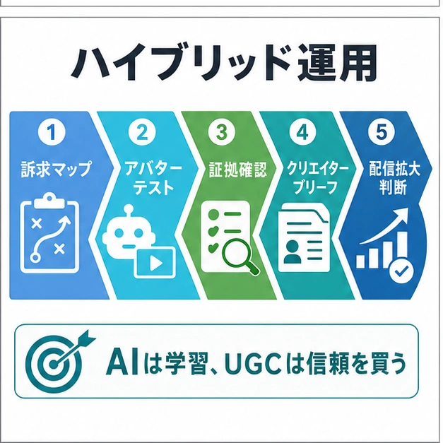 訴求マップからアバターテスト、証拠確認、クリエイターブリーフ、配信拡大判断までのハイブリッド運用