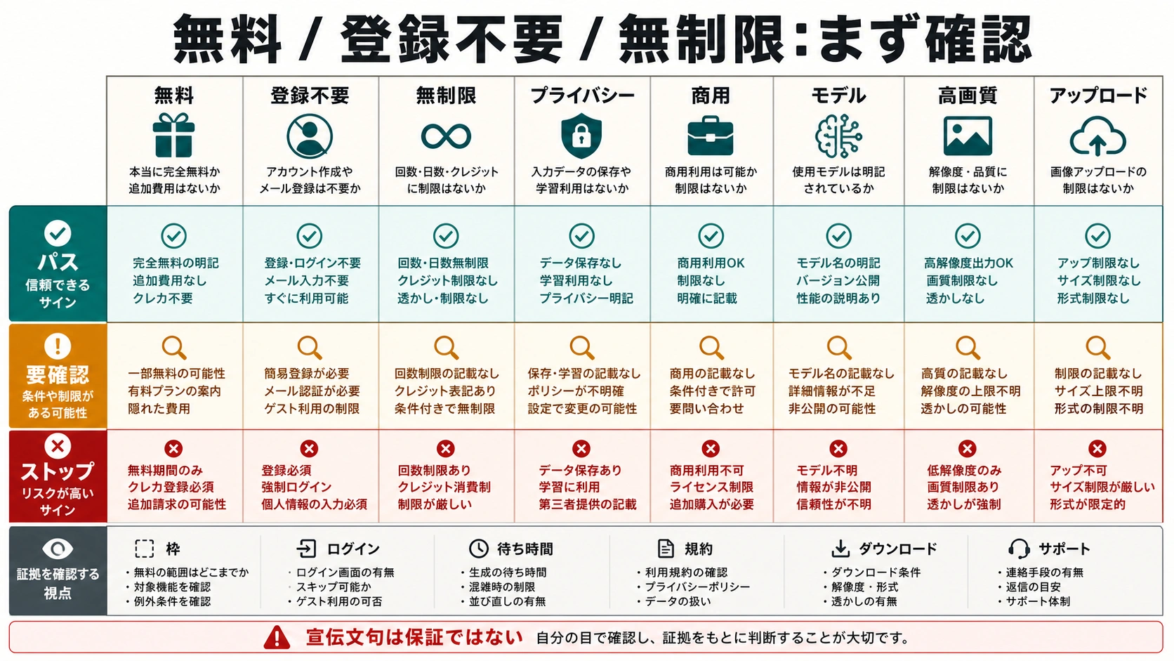 無料で登録不要のAI画像生成が掲げる主張を分解するチェック表