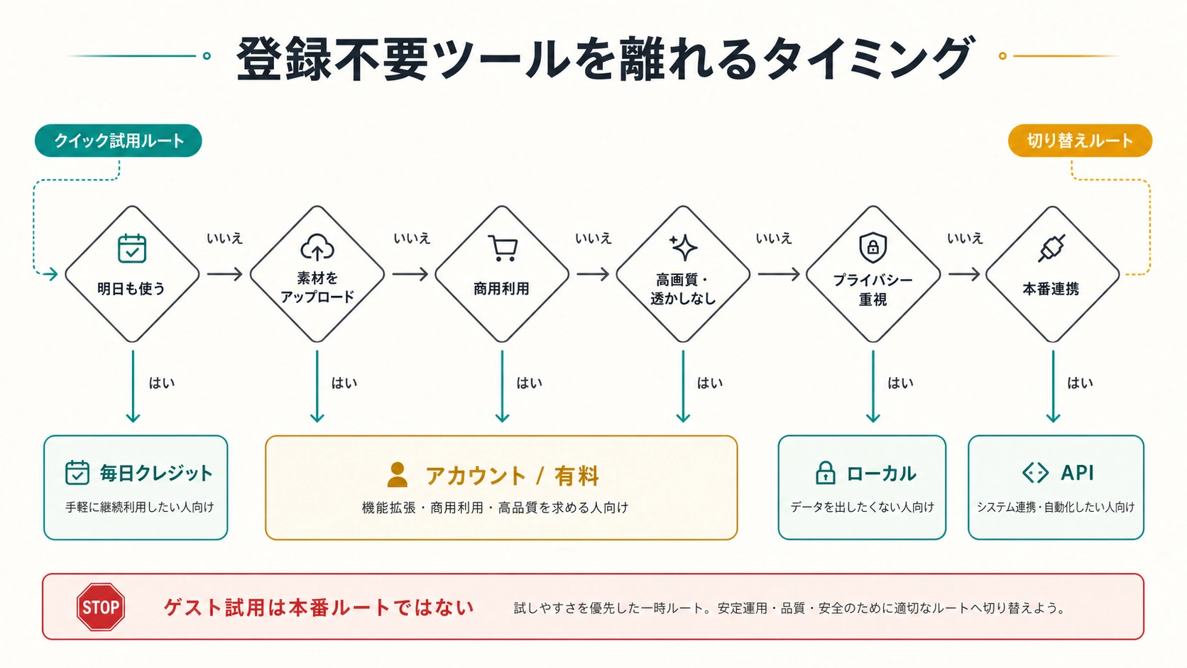登録不要の無料AI画像生成から別ルートへ切り替える判断ツリー