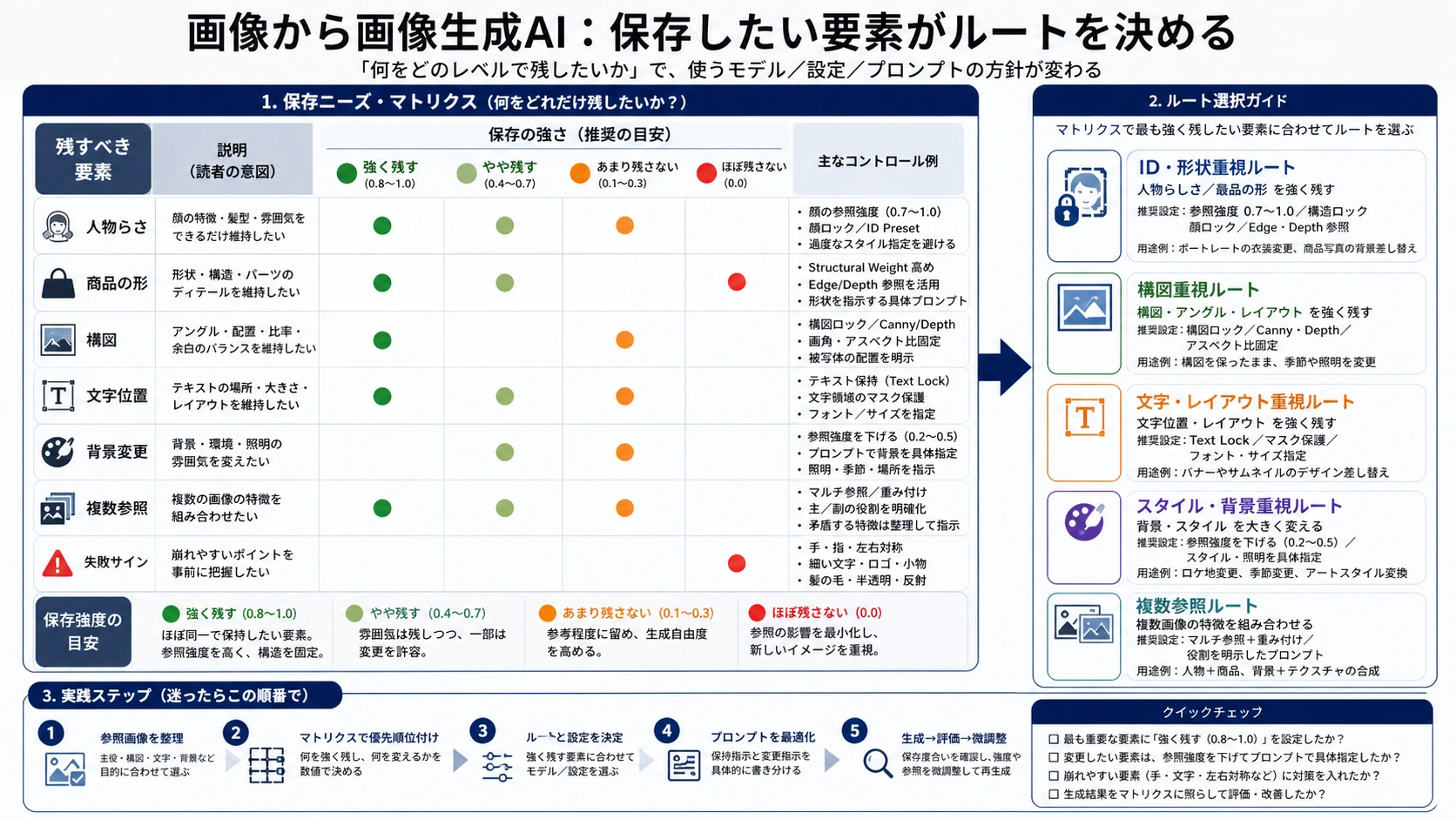 image-to-image編集で固定すべき要素を整理する保真マトリクス