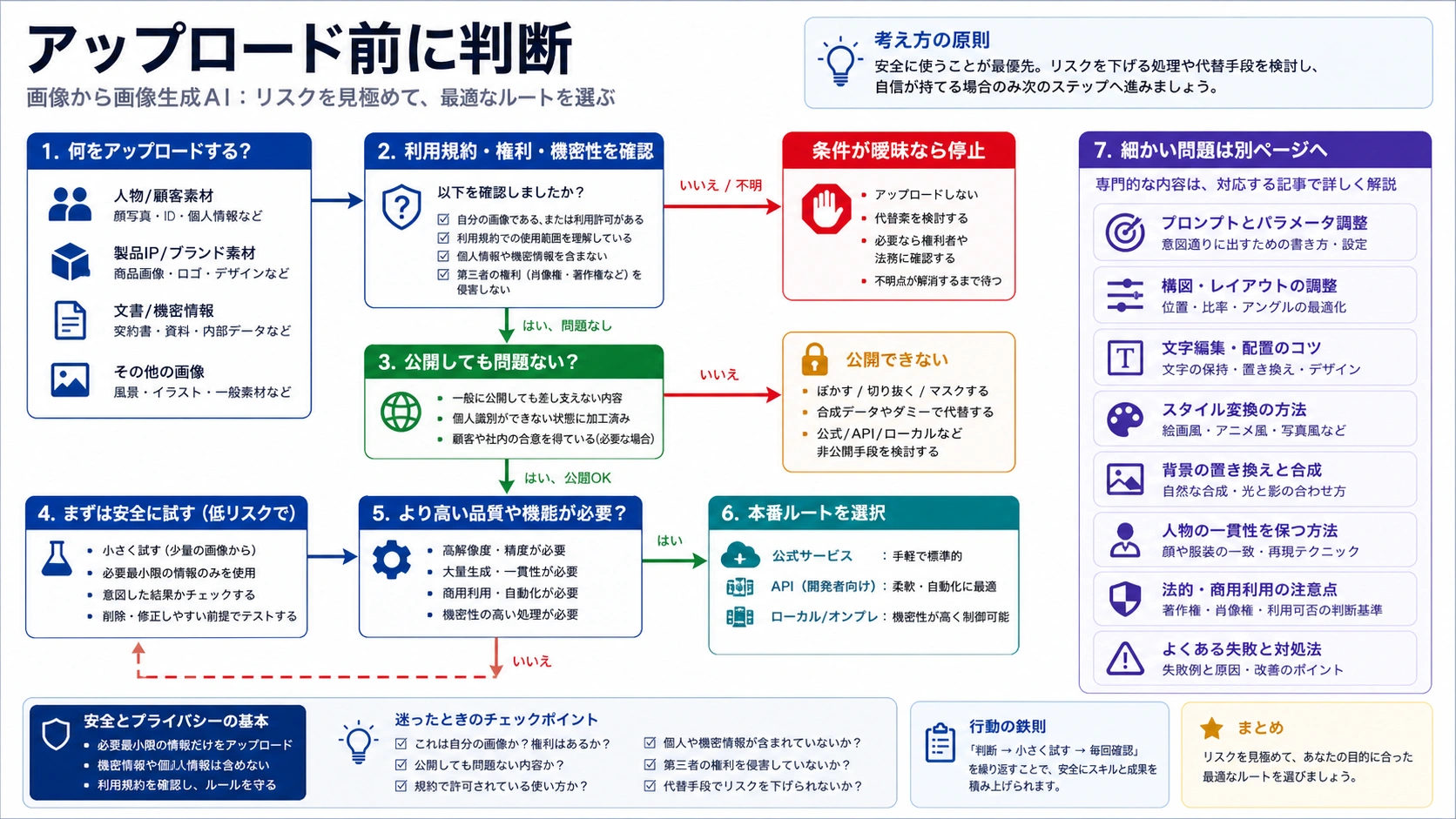 アップロードリスクとimage-to-imageタスクの分岐ツリー
