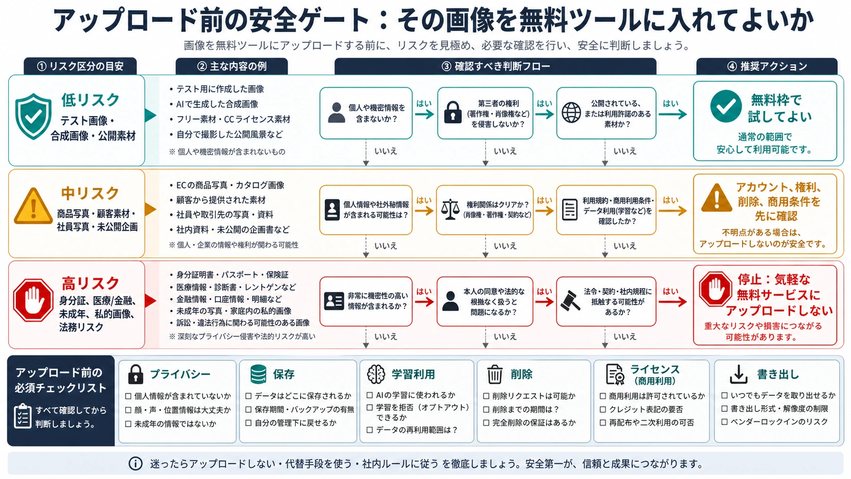 無料ツールに入れてよい画像かを判断するアップロード前の安全ゲート