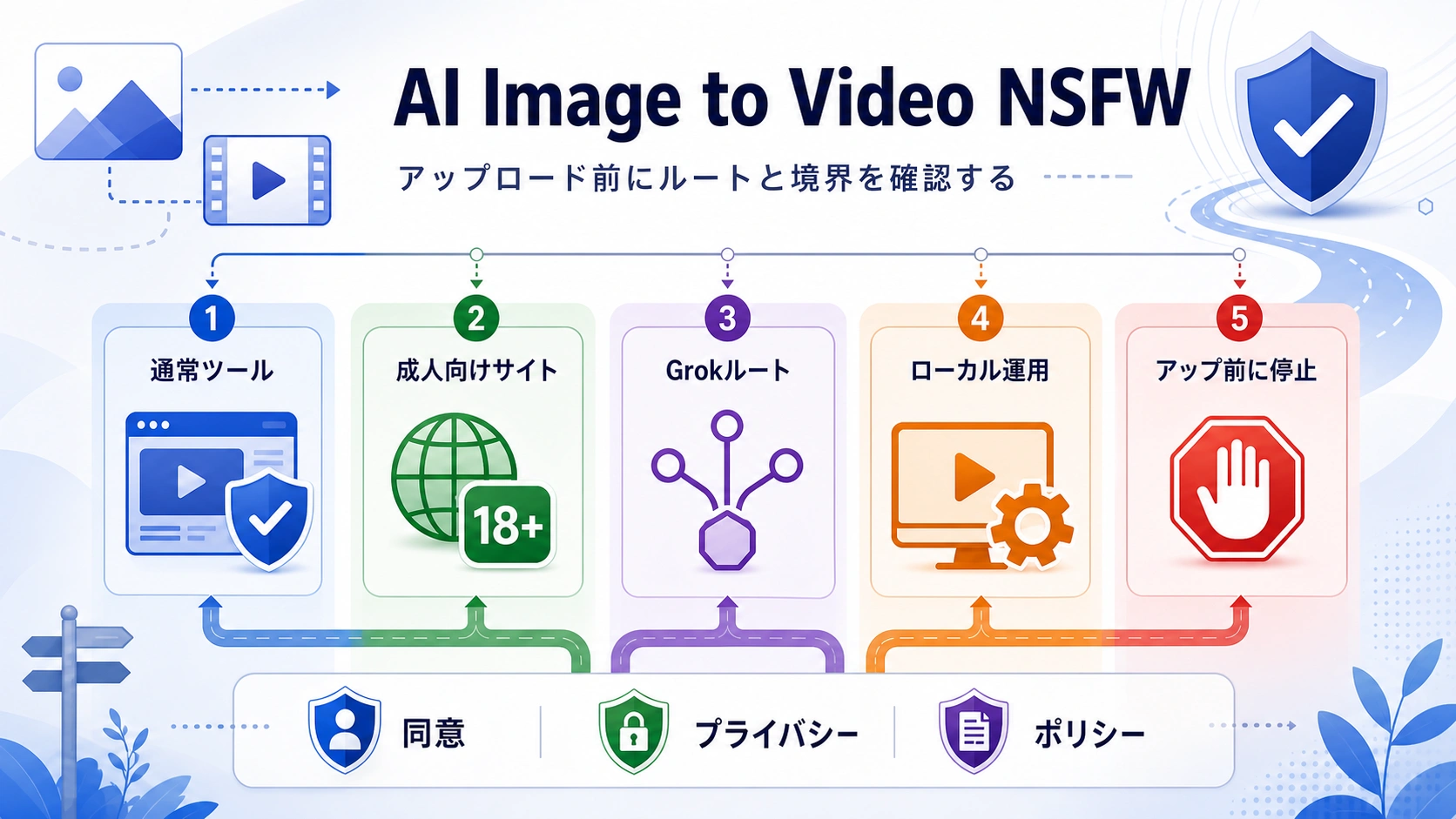 AI画像をNSFW動画化する前に: 使える経路と止める条件