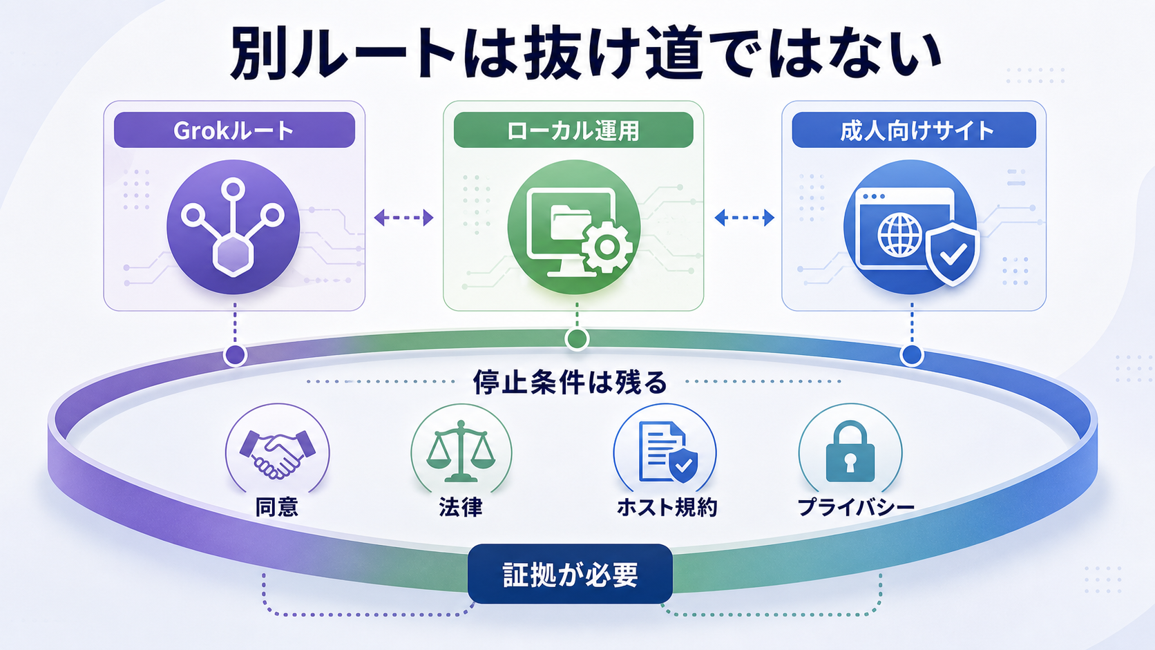 Grokとローカル環境と成人向けサイトを別契約として見る図